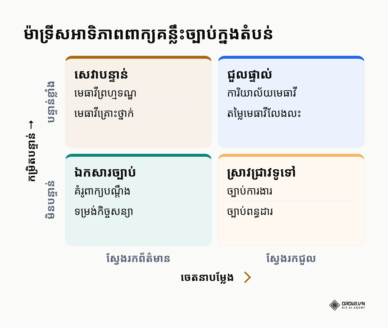 ម៉ាទ្រីសចំណាត់ថ្នាក់ពាក្យគន្លឹះច្បាប់ដោយផ្អែកលើកម្រិតបន្ទាន់ និងចេតនាជួលជាក់ស្តែង