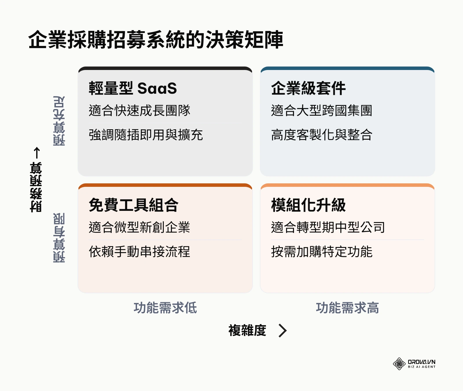 2x2 決策矩陣，依據預算與複雜度幫助企業選擇適合的輕量型、企業級或免費系統。