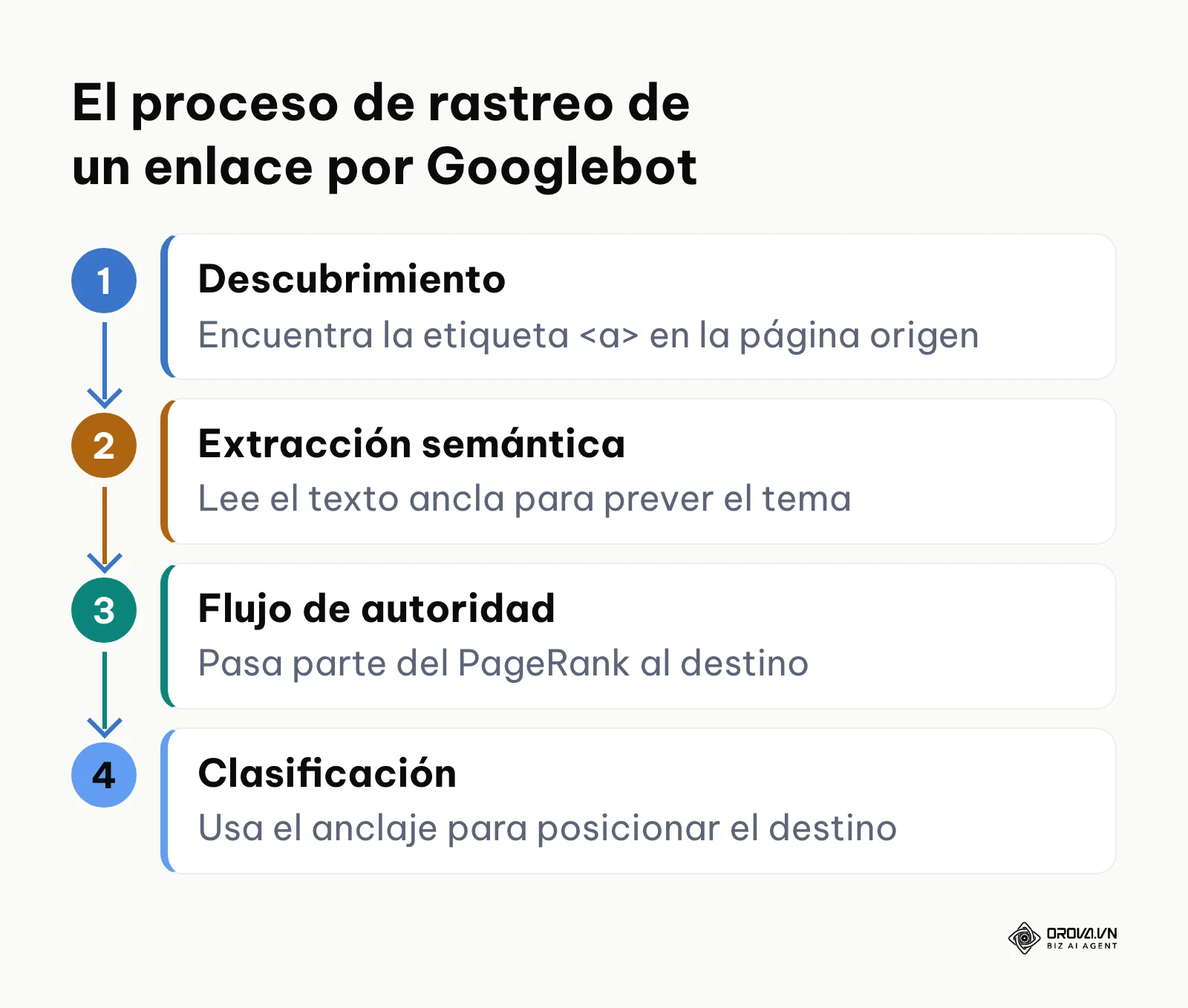 Proceso de 4 pasos sobre cómo Googlebot procesa un anchor text