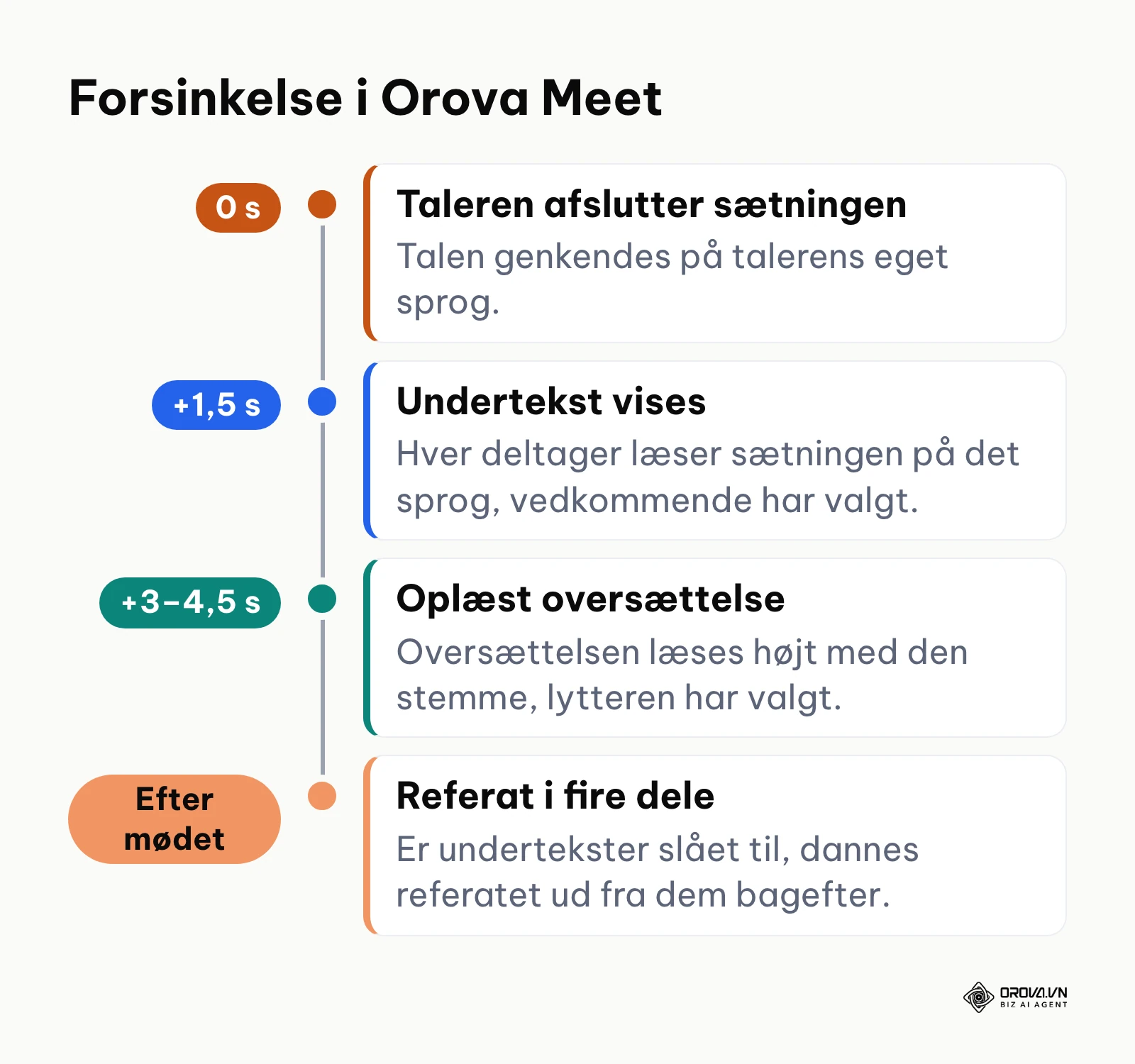 Tidslinje for forsinkelsen på undertekster og oplæst oversættelse i Orova Meet