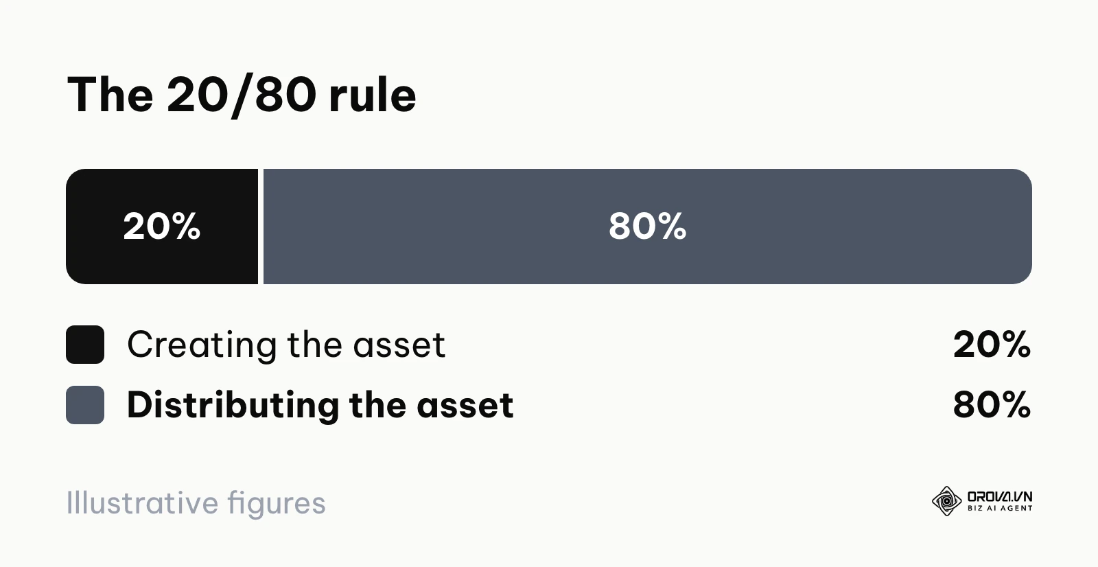 The 20/80 rule: 20 percent of time and budget on creating the asset, 80 percent on distributing it.