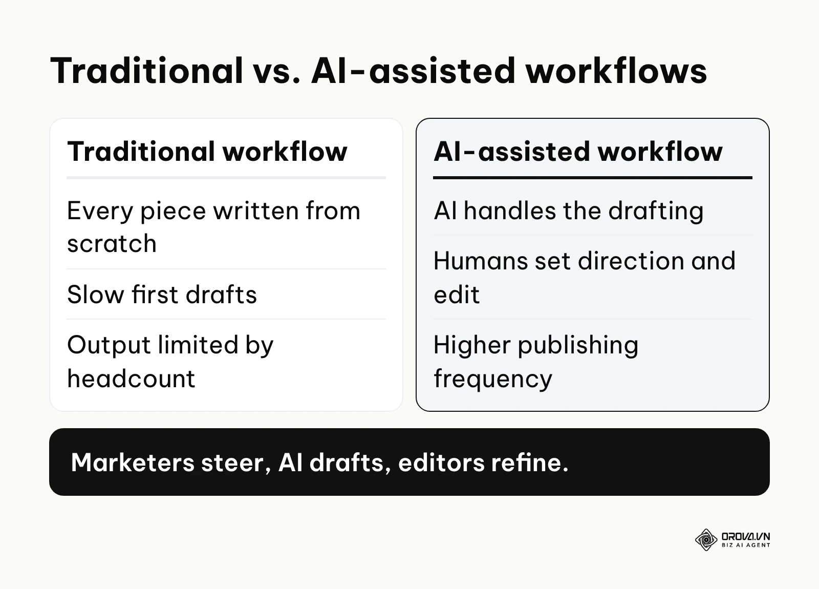 Comparison of a traditional content workflow and an AI-assisted workflow.