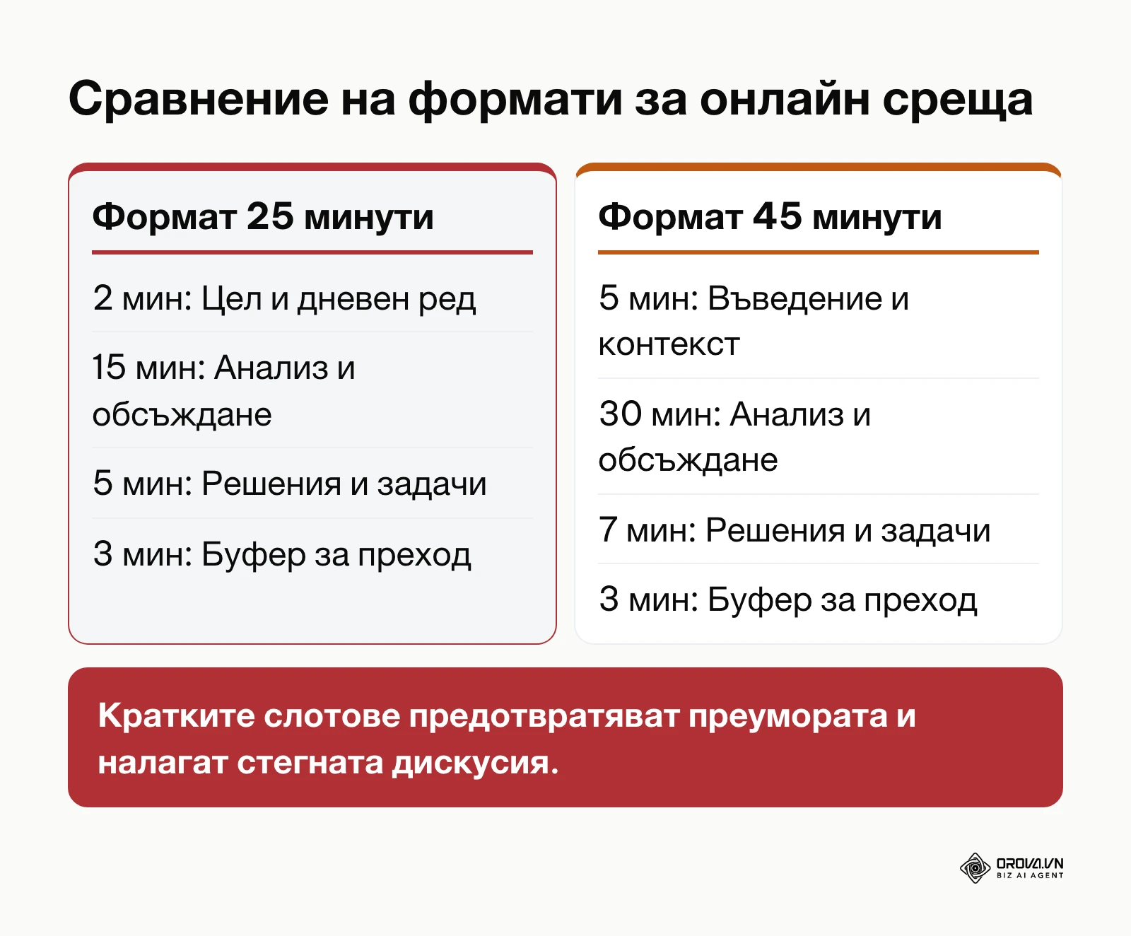 Сравнителна таблица между формати от 25 минути и 45 минути за работна онлайн среща