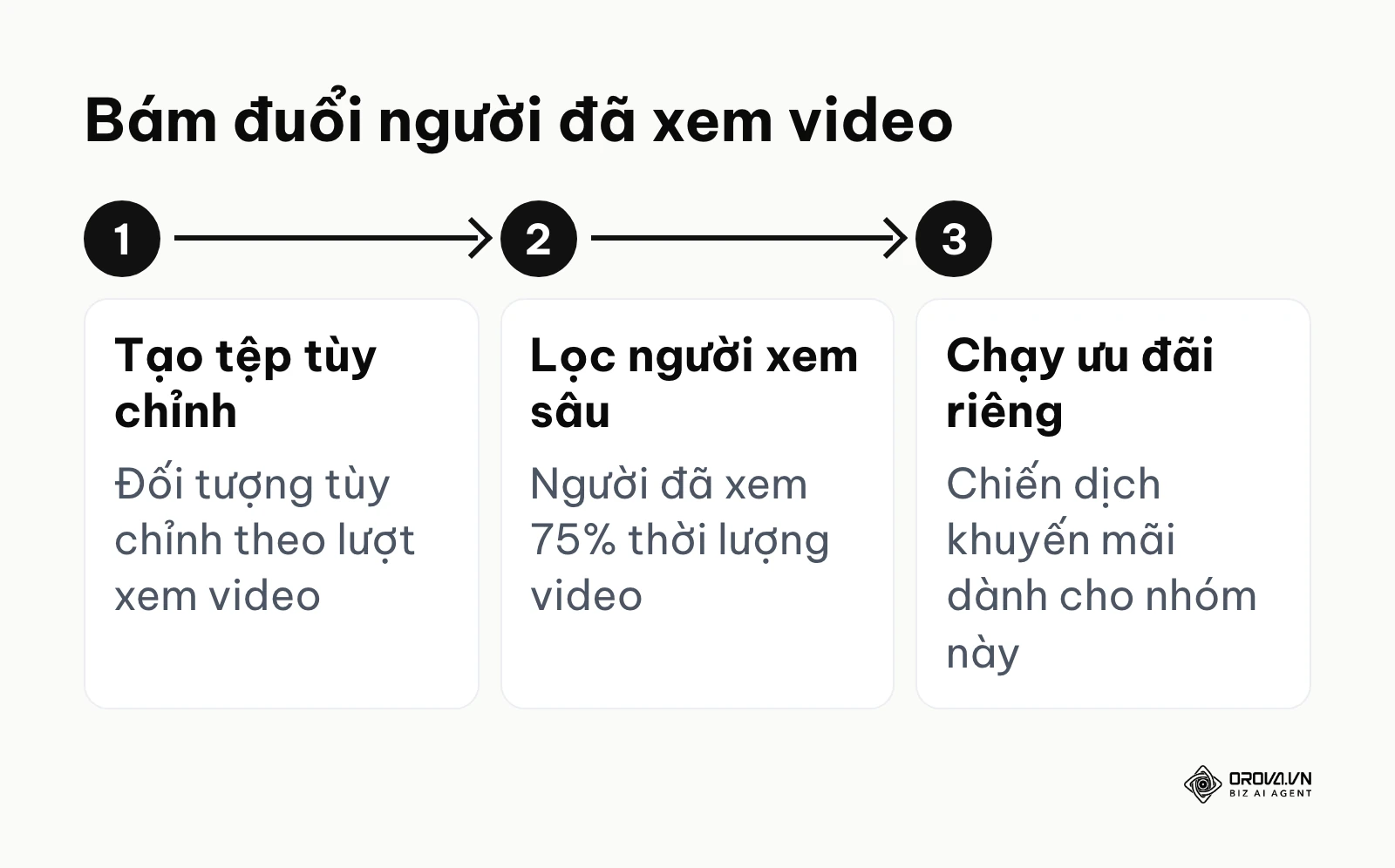 Ba bước tạo chiến dịch bám đuổi người đã xem video quảng cáo trên Instagram