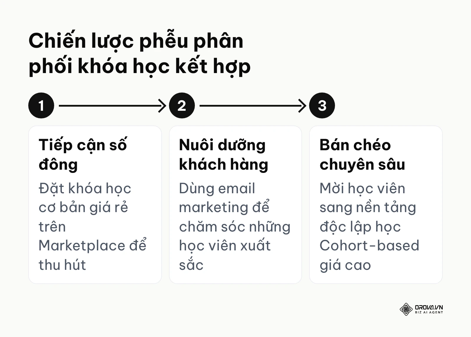 Quy trình phễu 3 bước: tiếp cận trên marketplace, nuôi dưỡng qua email và bán khóa học chuyên sâu