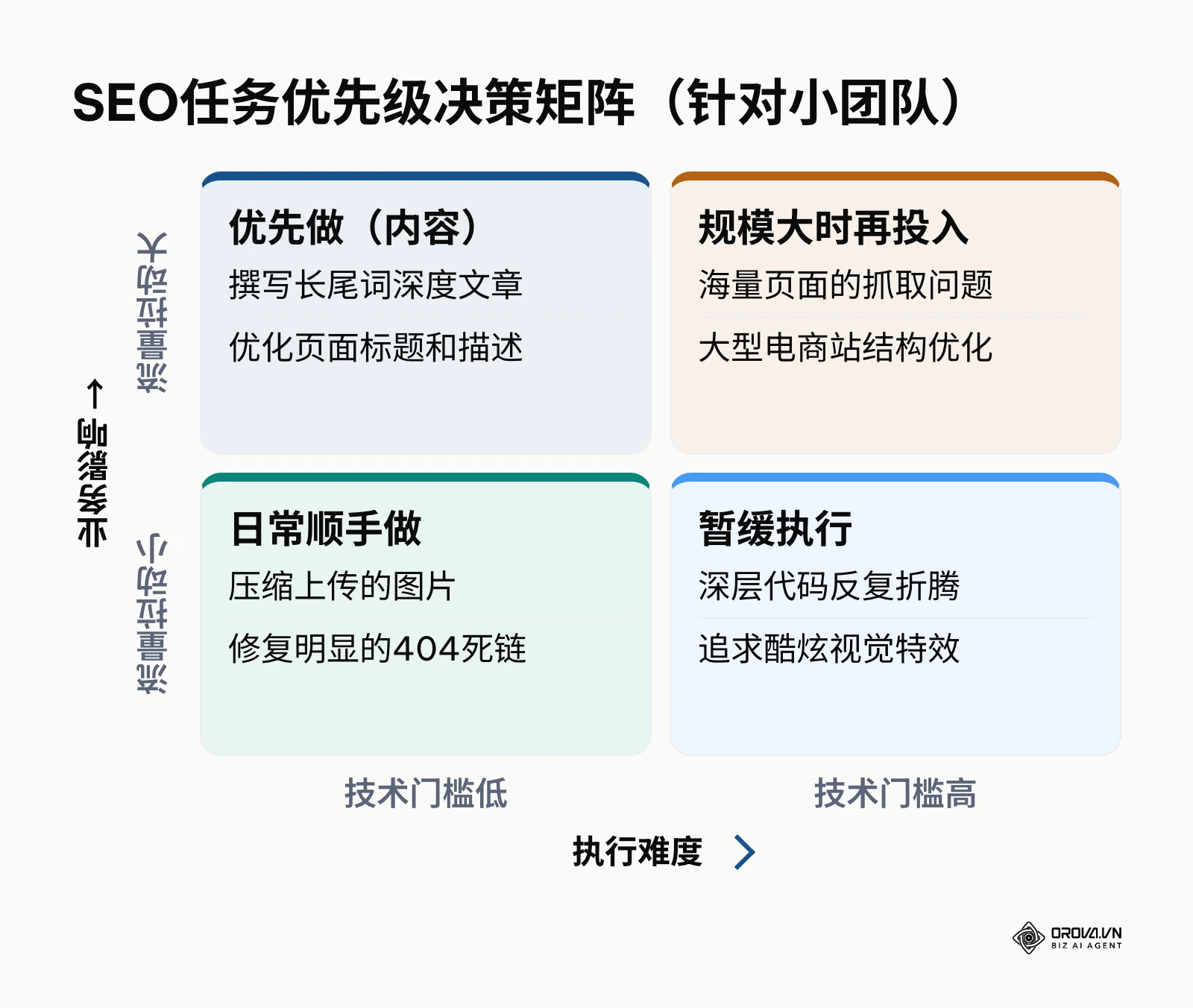 基于执行难度和业务影响的SEO任务优先级评估矩阵