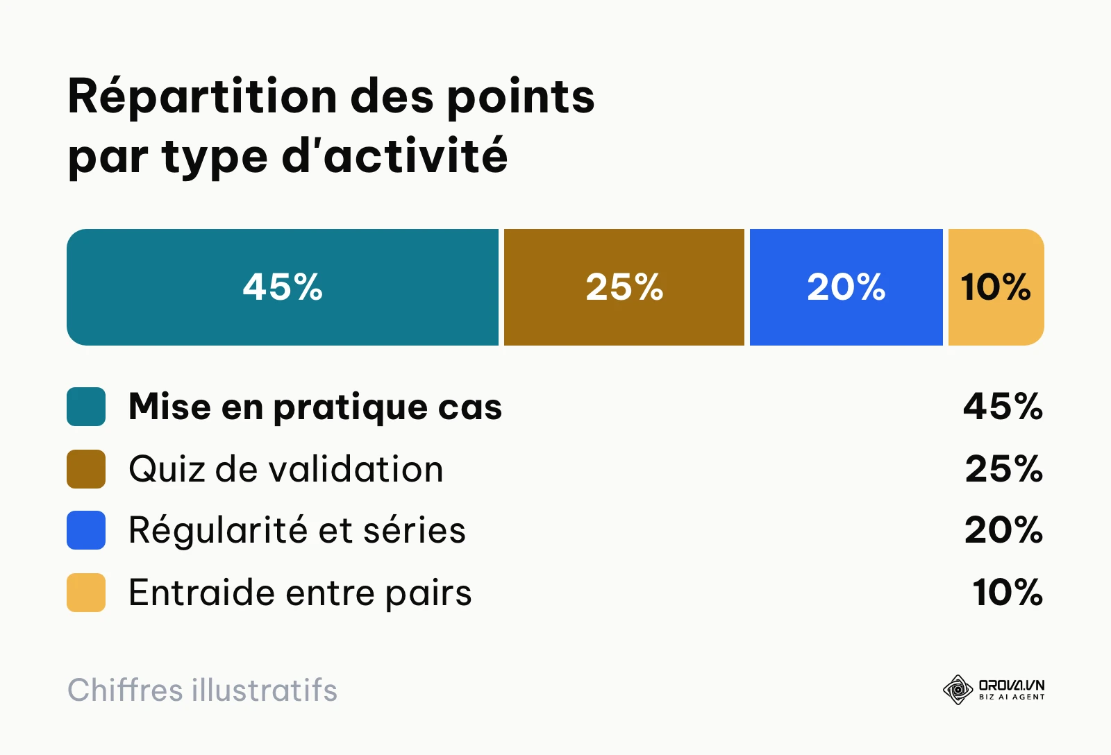 Répartition des points d'apprentissage par catégorie d'activité