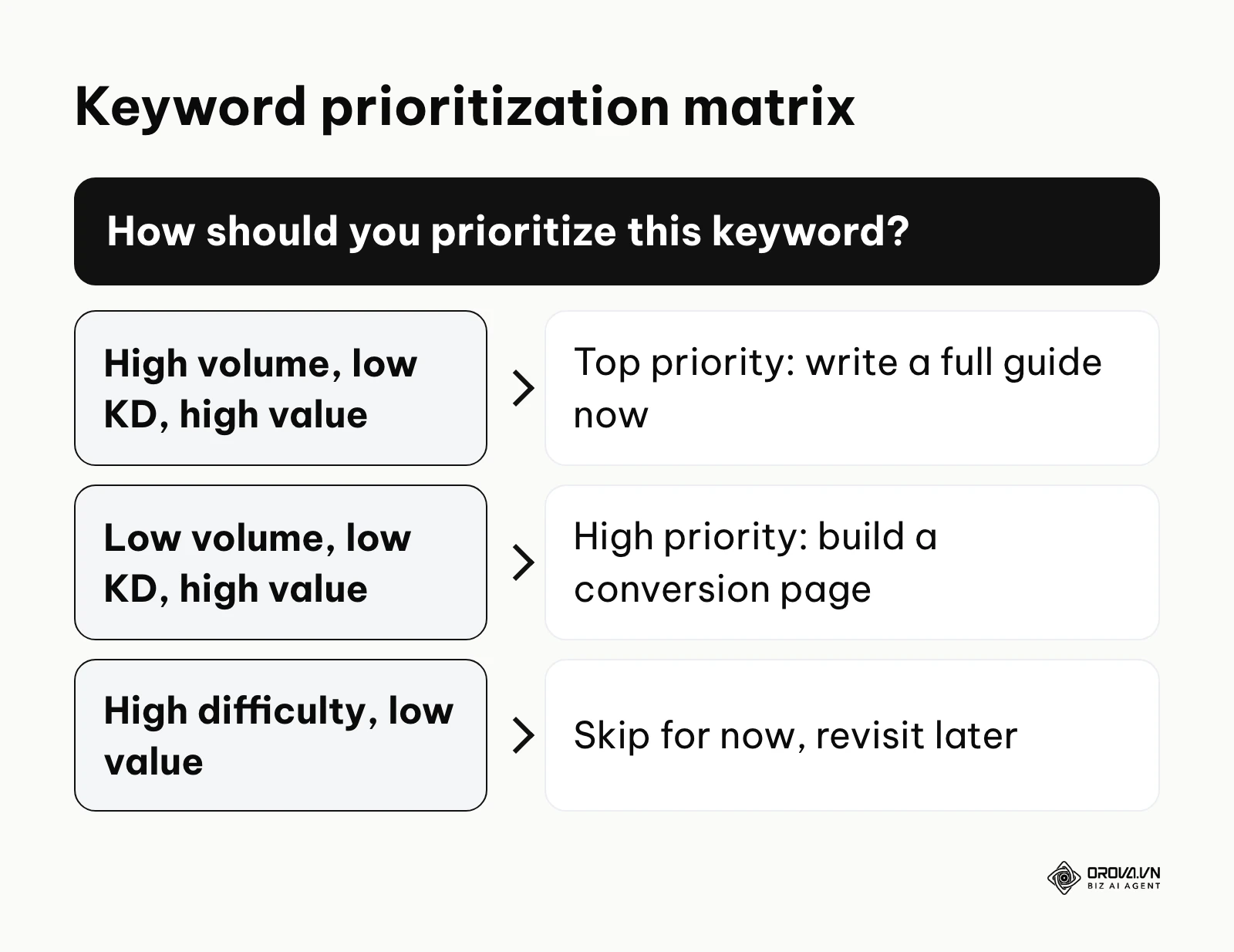 A decision framework for prioritizing keywords based on volume, difficulty, and business value.