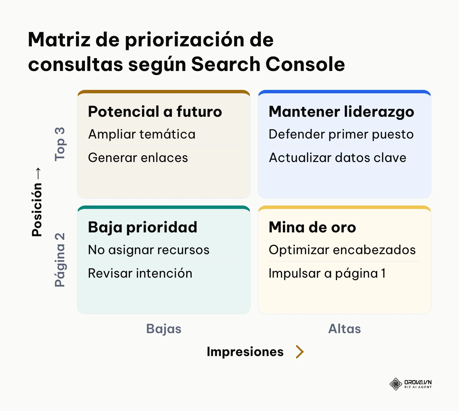 Matriz de decisión para priorizar términos según volumen de impresiones y posición media