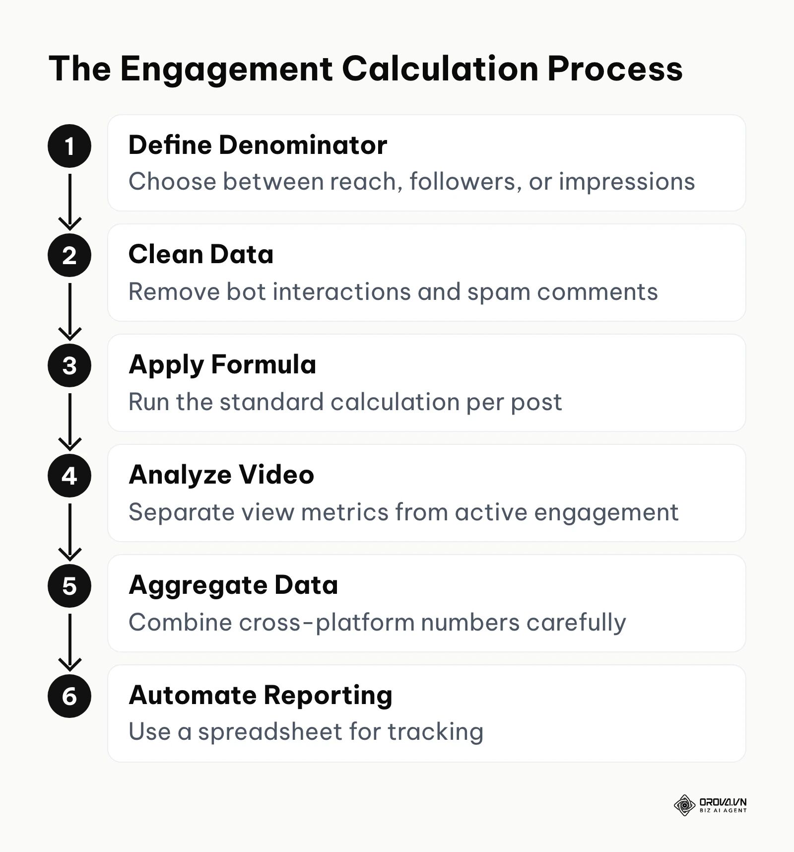 A step-by-step flowchart showing the process of calculating engagement rates from defining the denominator to automating reports.