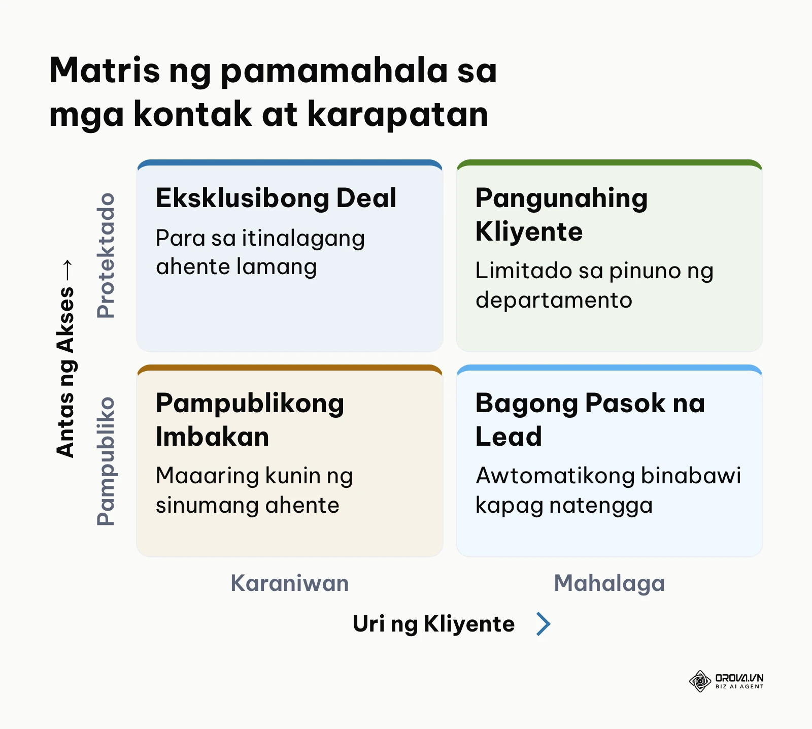 Matris ng paghihiwalay ng karapatan sa datos at pagbawi ng lead