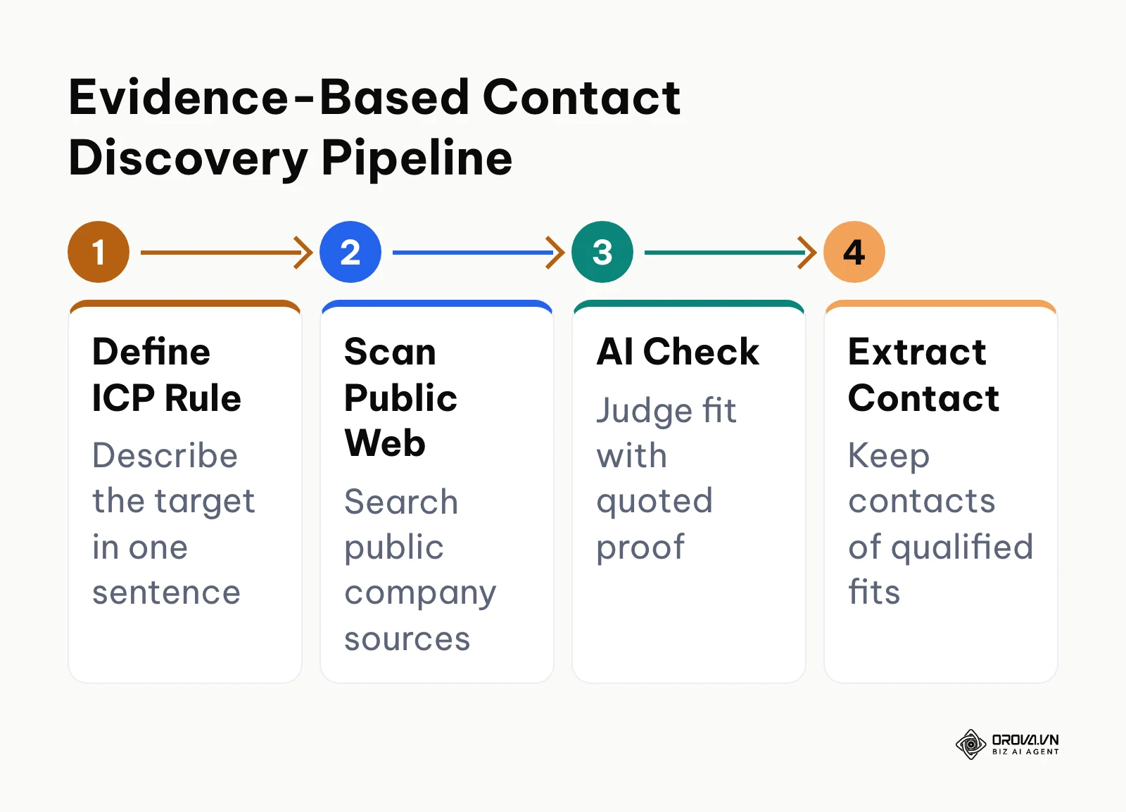 Horizontal four-step flowchart demonstrating evidence-based prospect scoring before contact extraction.