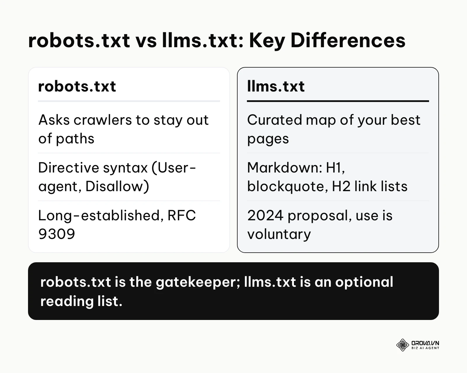 Comparison table outlining the differences between robots.txt and llms.txt