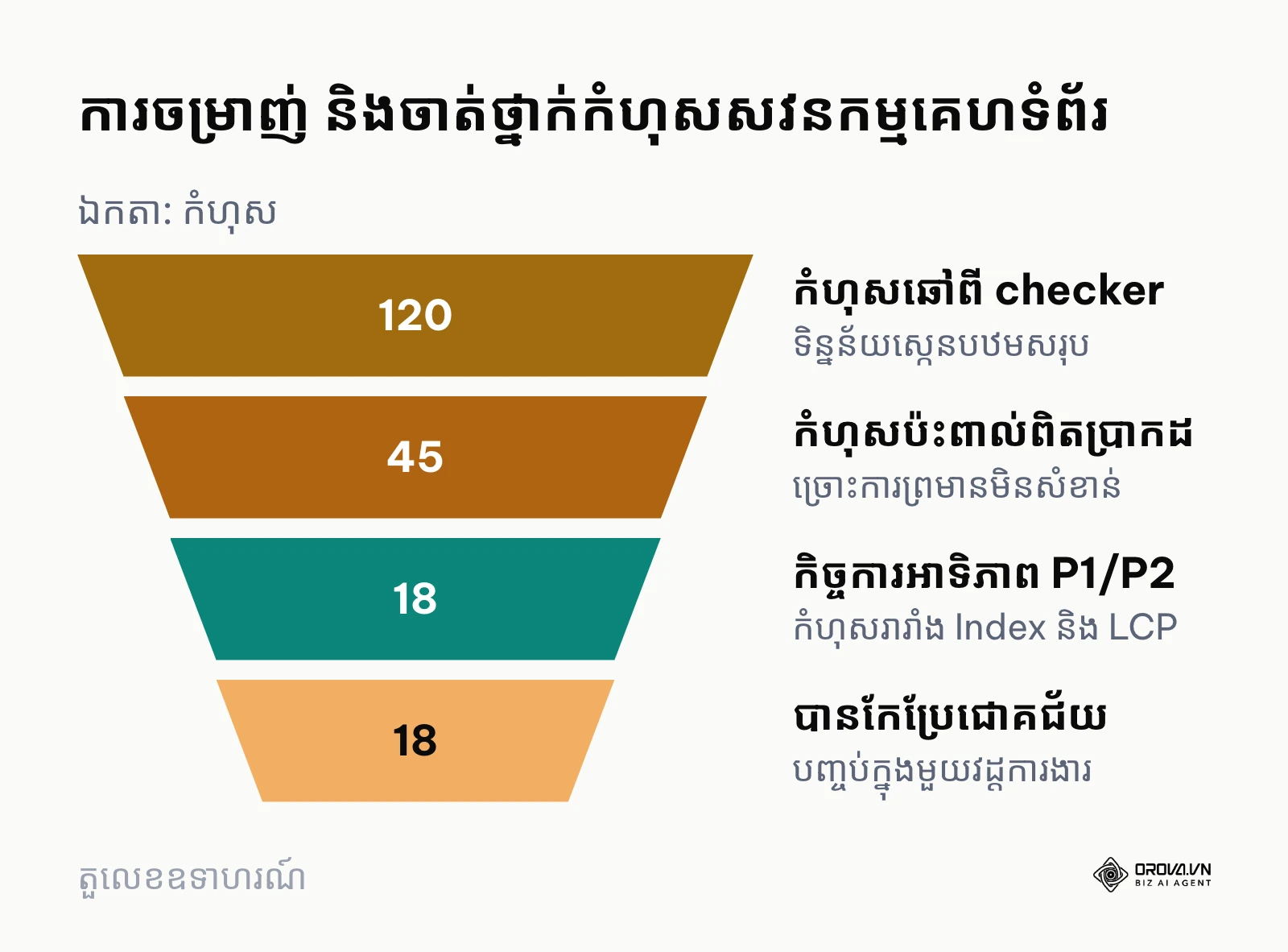 គំនូសតាងចីវលោបង្ហាញការចម្រាញ់កំហុសសវនកម្មពីទិន្នន័យឆៅរហូតដល់ការដោះស្រាយសម្រេចជាក់ស្តែង