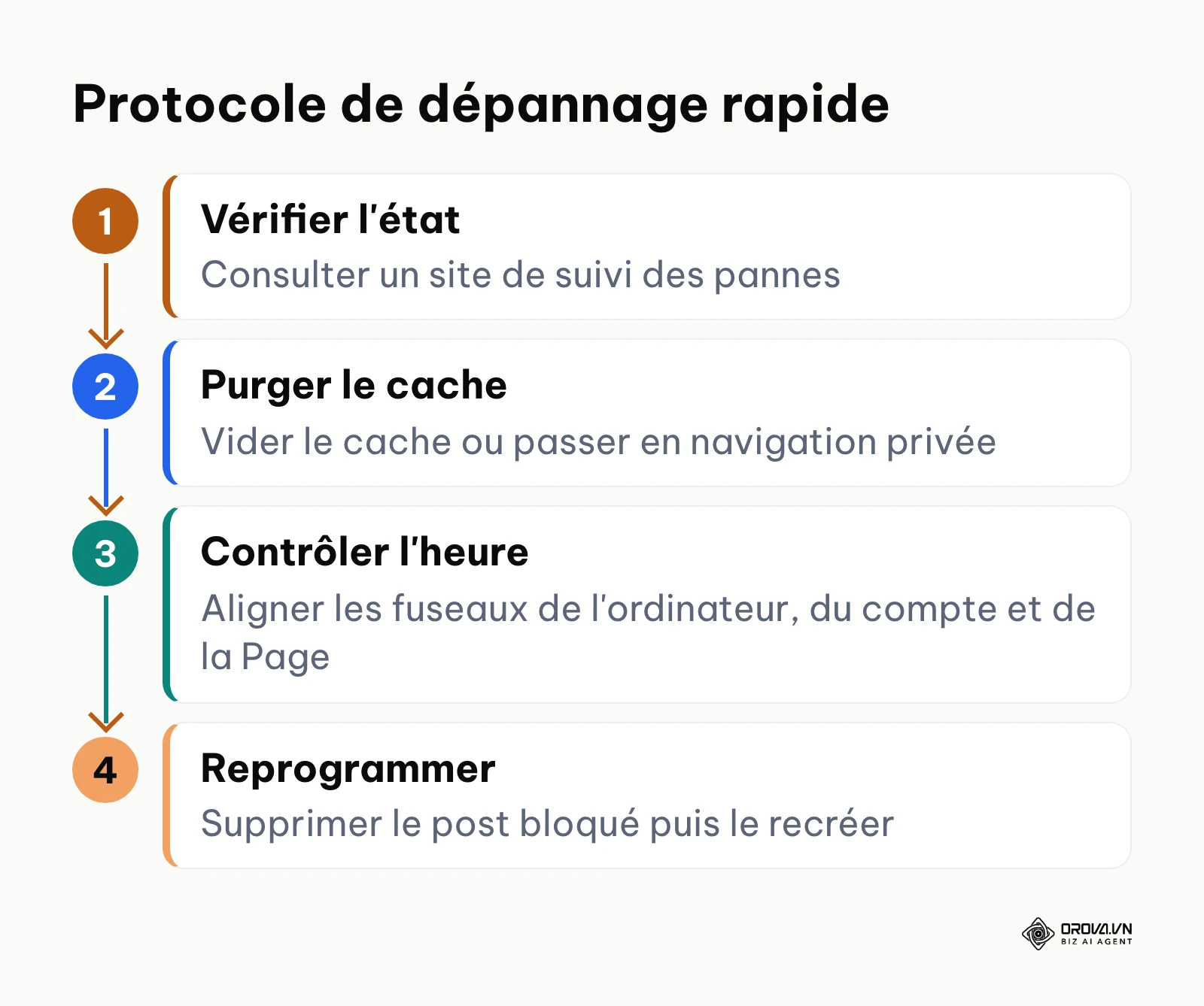 Étapes de résolution des bugs sur Meta Business Suite