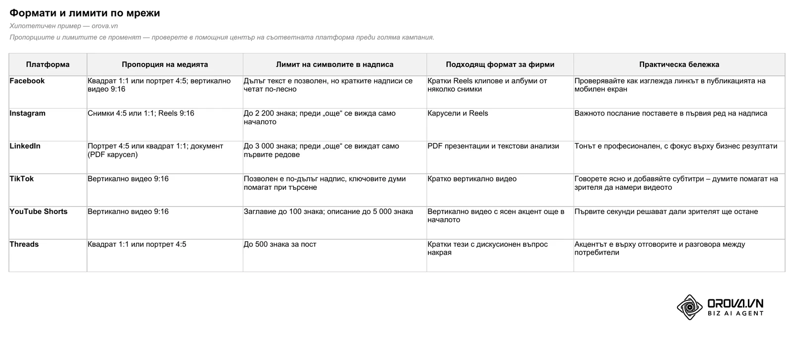 Листът „Формати по мрежи“ от примерния файл: пропорции 1:1, 4:5 и 9:16 и лимити на надписа за Facebook, Instagram, LinkedIn, TikTok, YouTube Shorts и Threads.