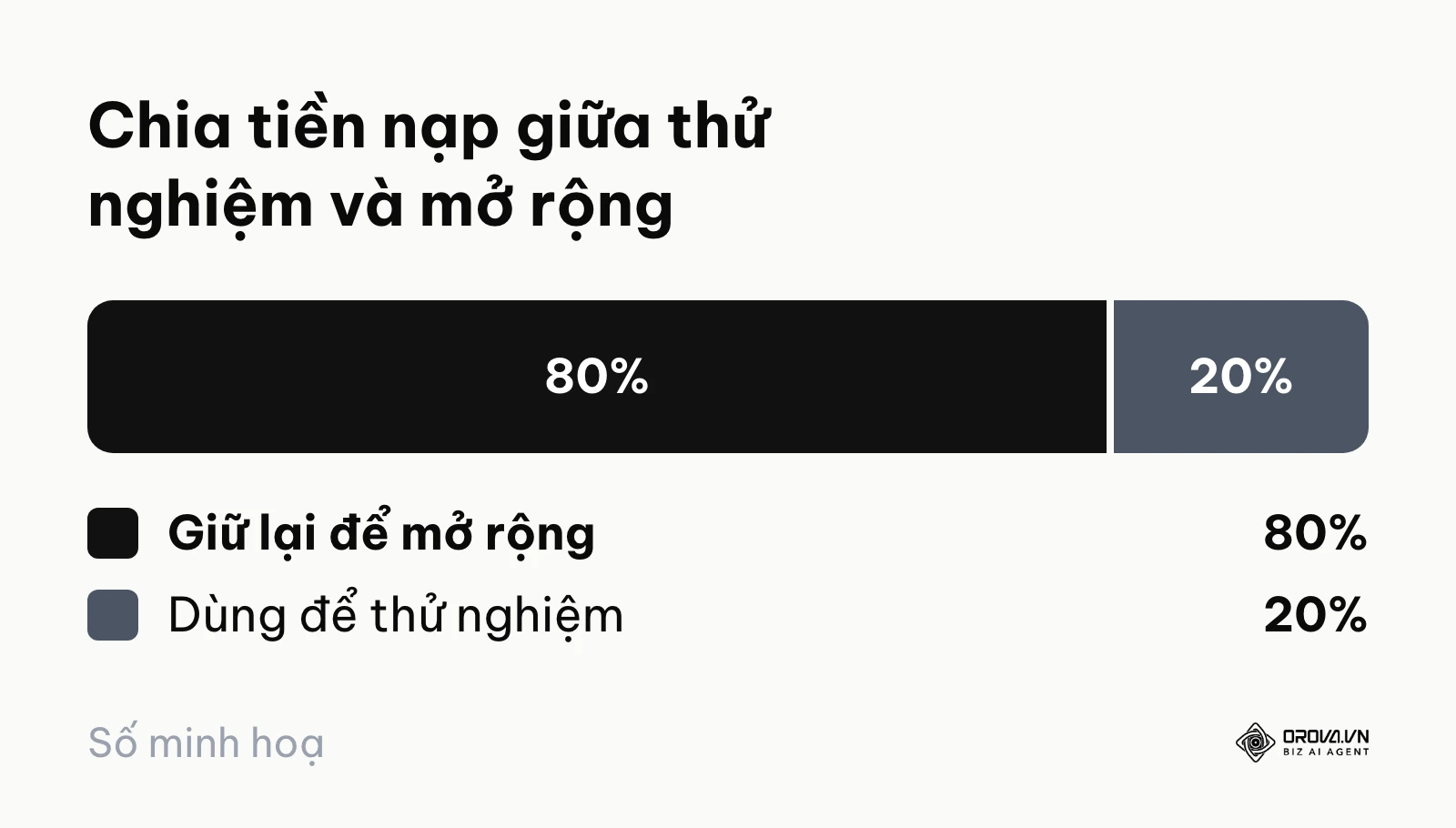 Biểu đồ chia 20% tiền nạp cho thử nghiệm và 80% để mở rộng nhóm thắng.