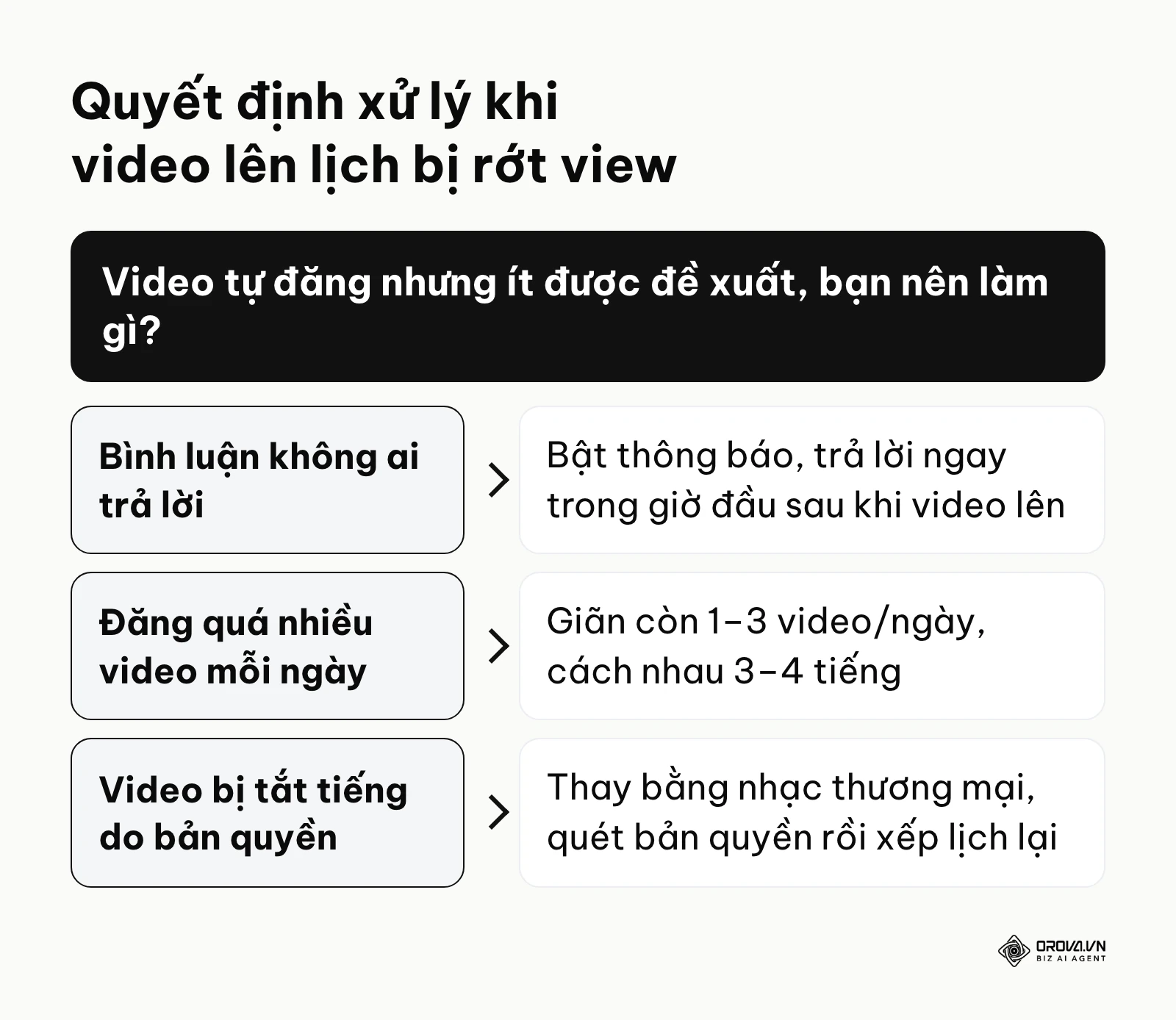 Khung quyết định các bước xử lý khi phát hiện video đã đăng tự động không có lượt xem hoặc bị bóp tương tác