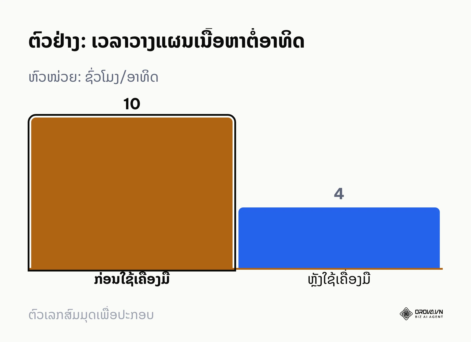 ກຣາບແທ່ງຕົວຢ່າງເວລາວາງແຜນເນື້ອຫາກ່ອນ ແລະ ຫຼັງໃຊ້ເຄື່ອງມືຫຼາຍຊ່ອງທາງ