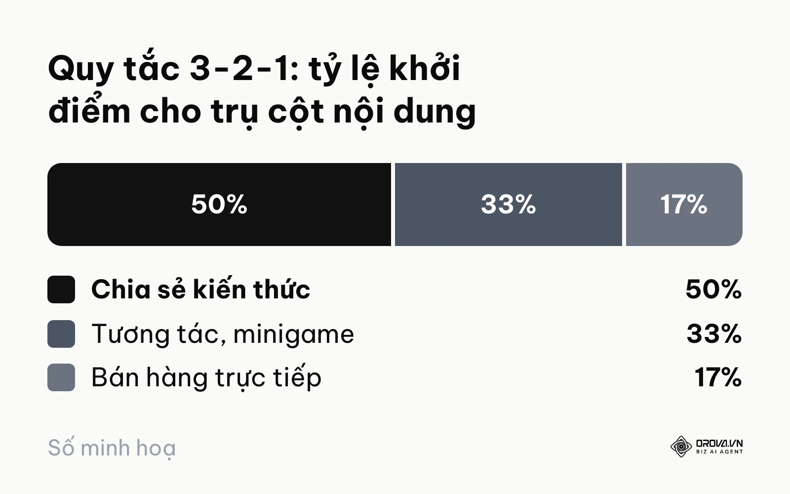 Tỷ lệ 3-2-1 giữa bài kiến thức, bài tương tác và bài bán hàng trên Trang
