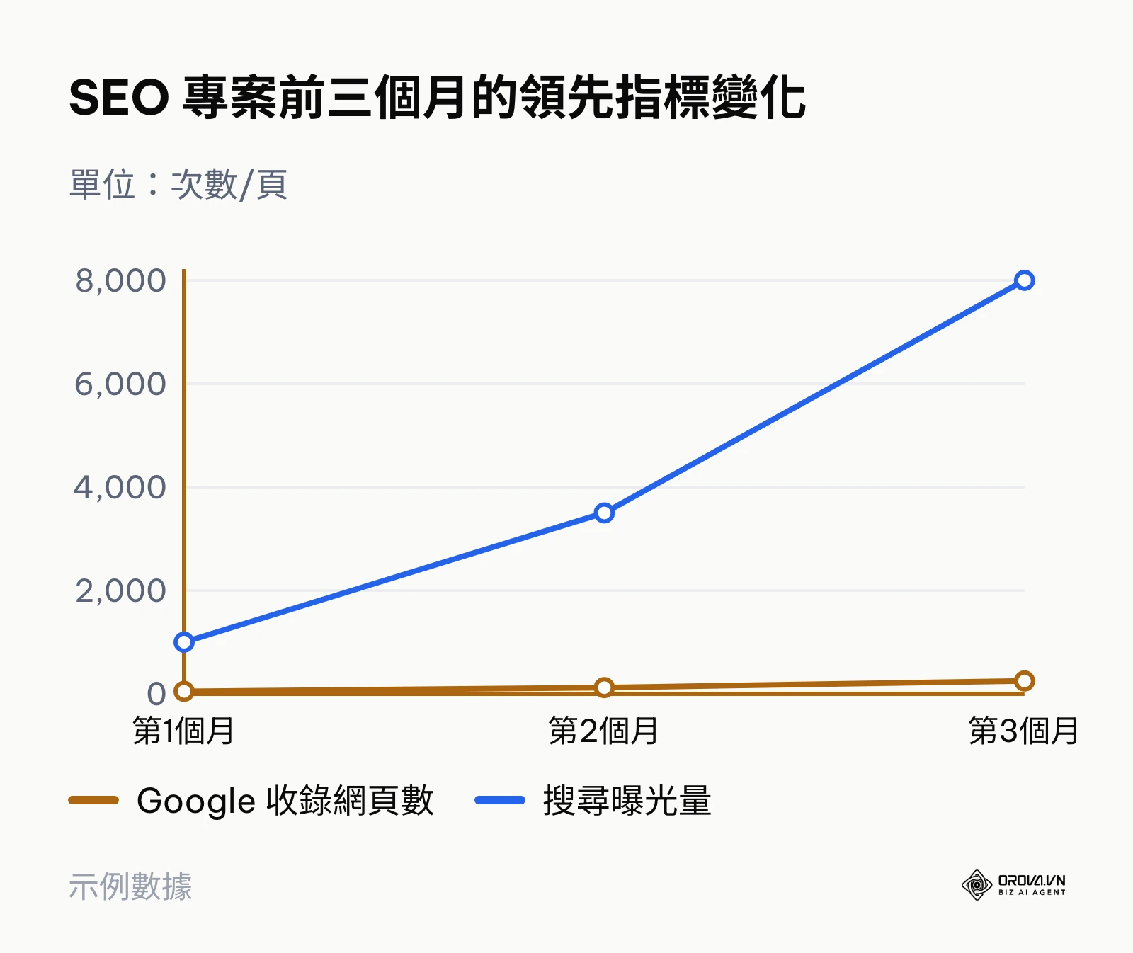 展示專案前三個月收錄網頁數與搜尋曝光量的成長趨勢圖
