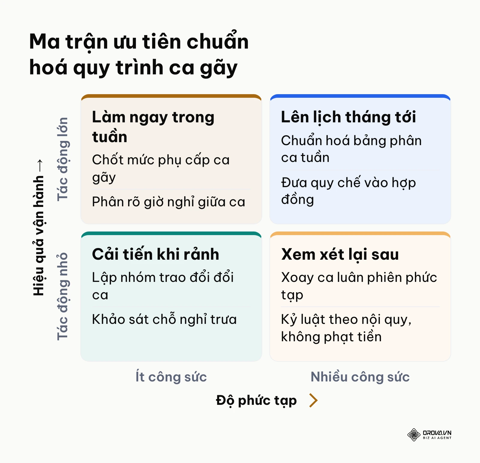 Ma trận ưu tiên các hành động chuẩn hoá ca gãy