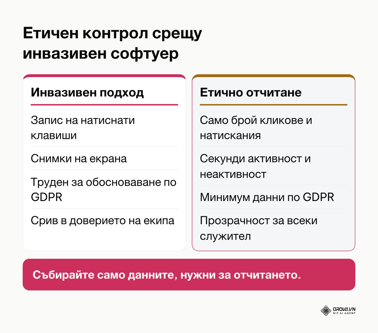Сравнение между инвазивен мониторинг и етично отчитане на времето