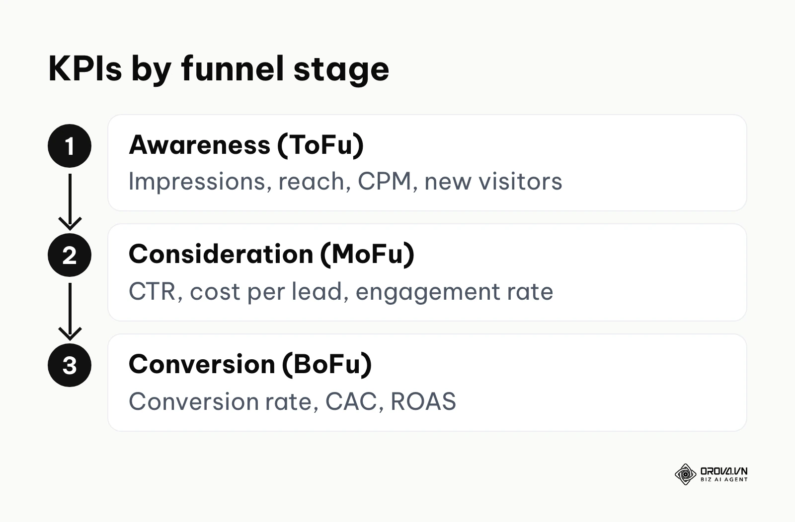 Vertical flow of marketing dashboard KPIs grouped into top, middle and bottom of the funnel.