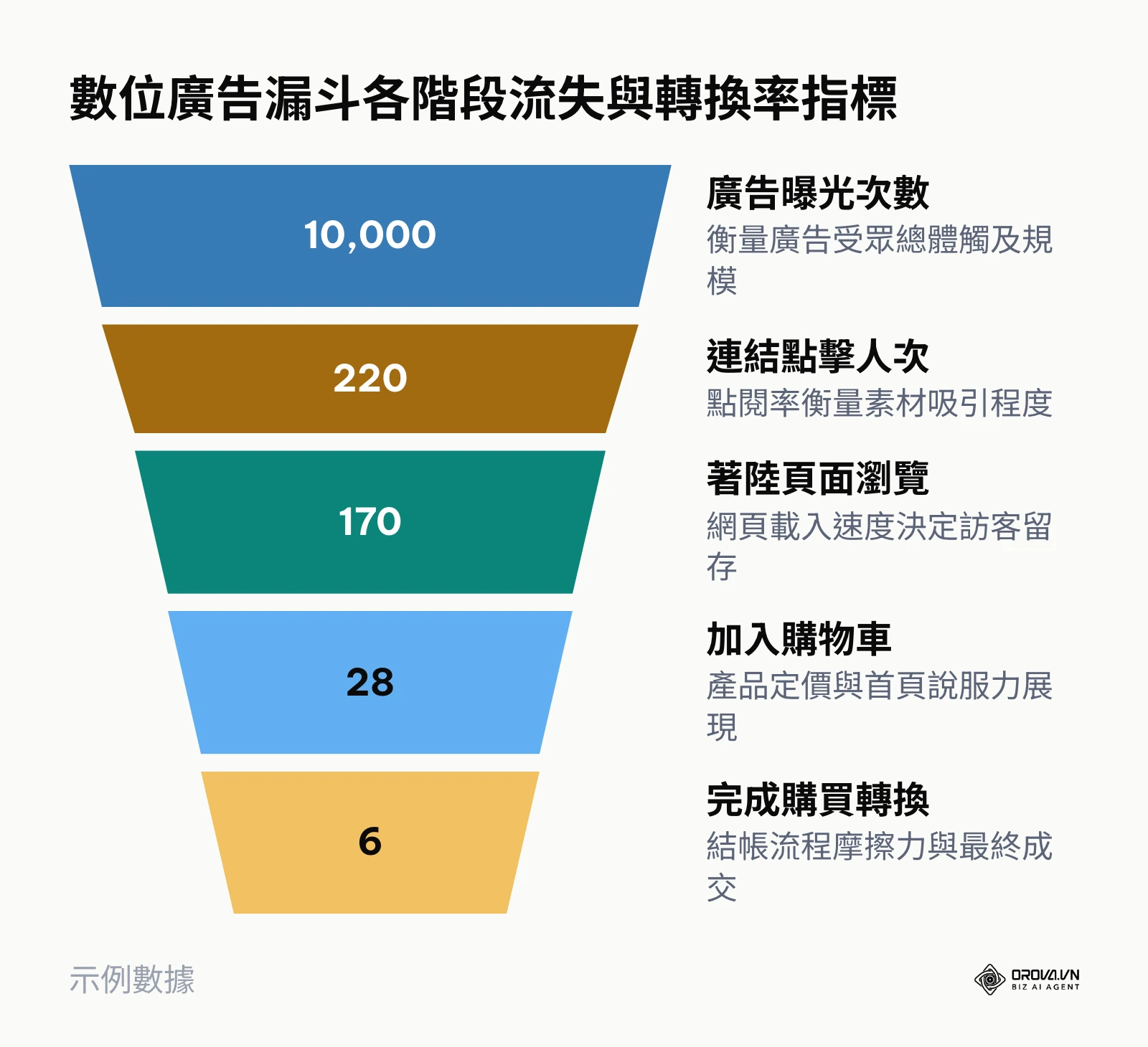 行銷漏斗層級圖,從曝光、點擊、著陸、加車到購買之逐層流失與數據