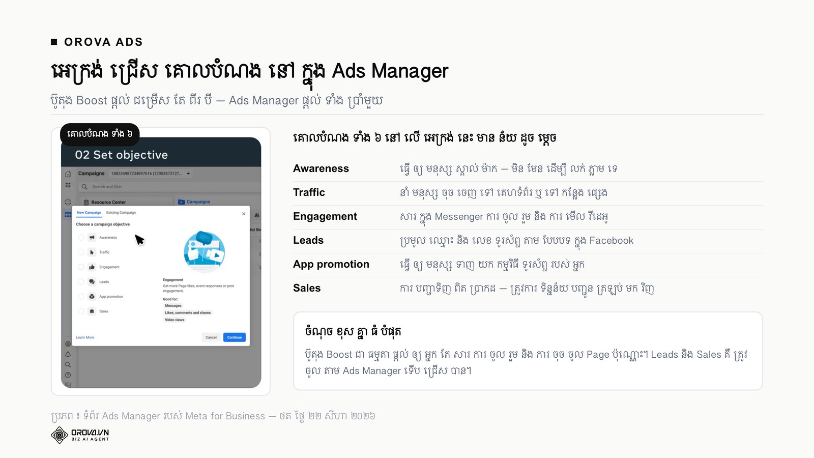 រូប ថត អេក្រង់ ជ្រើស គោលបំណង យុទ្ធនាការ ក្នុង Ads Manager របស់ Meta ដែល បង្ហាញ គោលបំណង ទាំង ប្រាំមួយ ព្រម ទាំង ការ ពន្យល់ ជា ភាសា ខ្មែរ