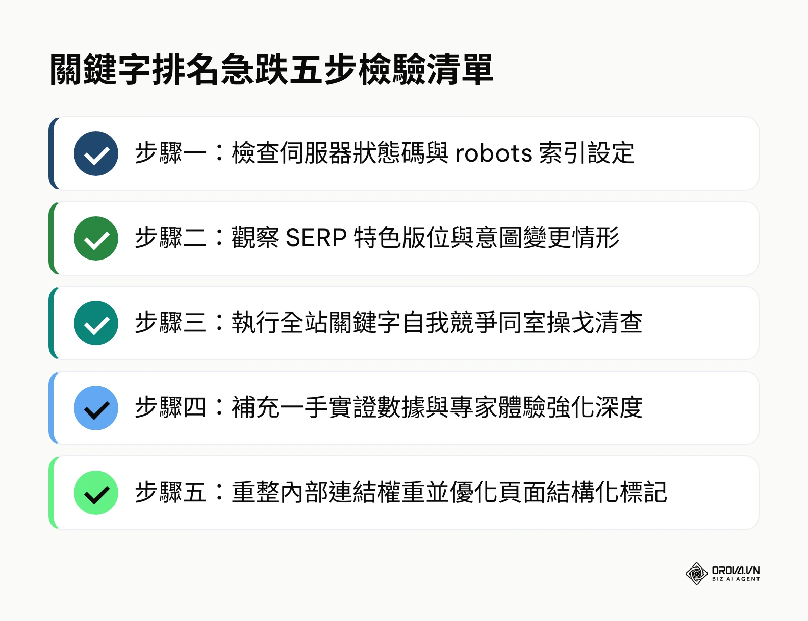 排名急跌應變SOP檢查清單
