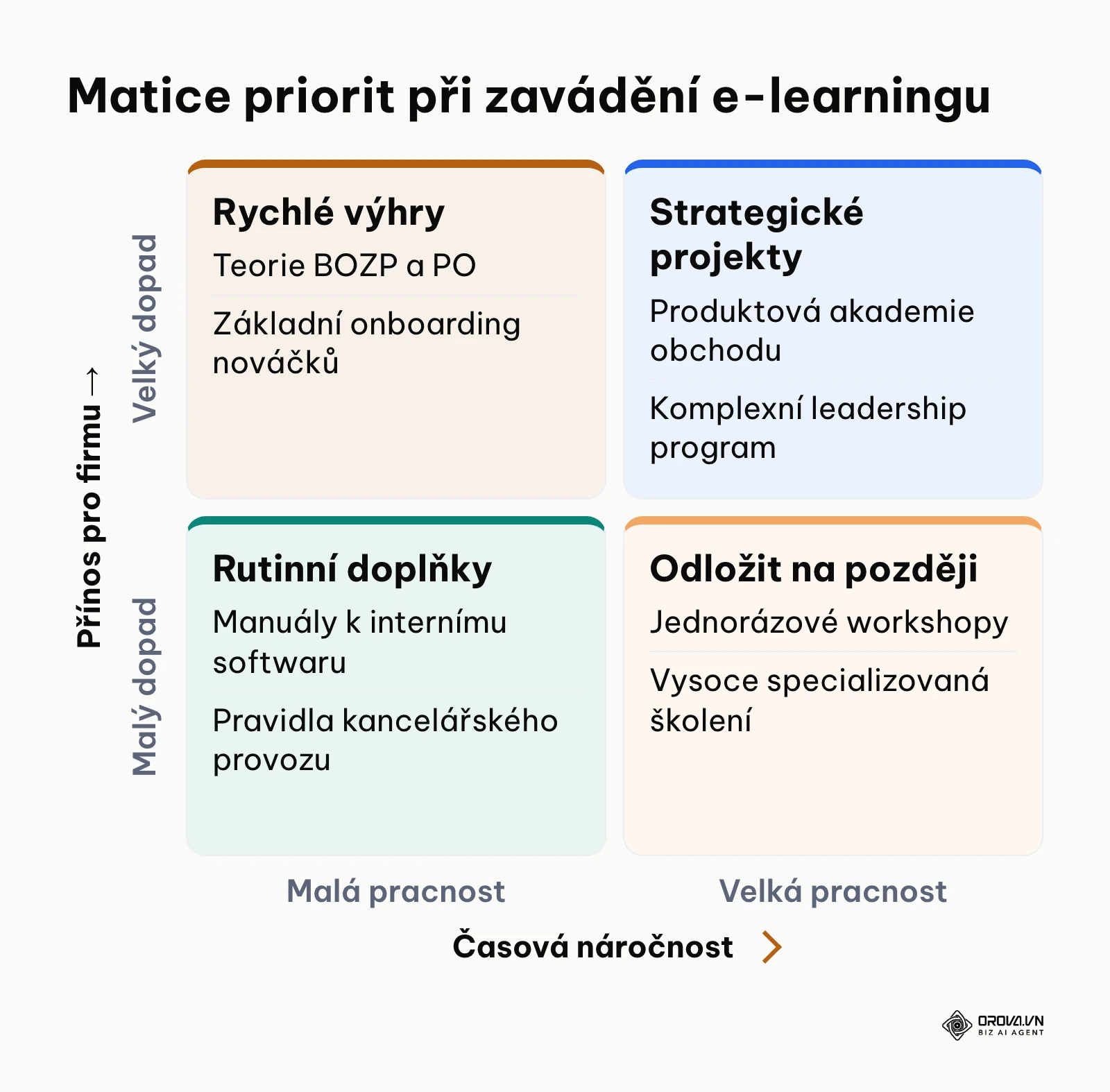 Prioritizační matice pro výběr prvních kurzů k digitalizaci podle pracnosti a dopadu.