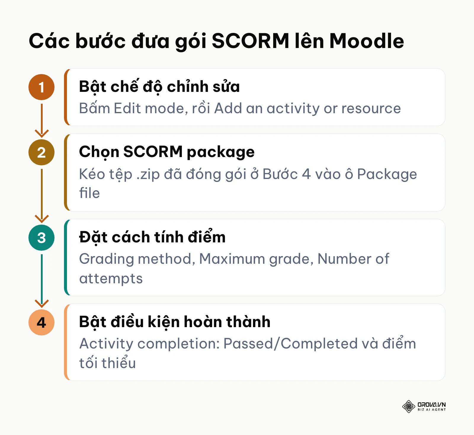 Sơ đồ 4 bước tải gói SCORM lên Moodle và cài điều kiện hoàn thành