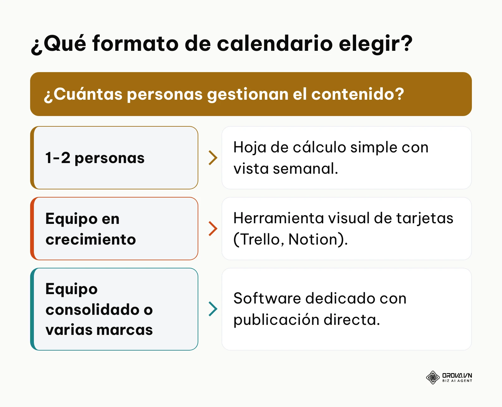 Árbol de decisión para elegir el formato de calendario según el tamaño del equipo.