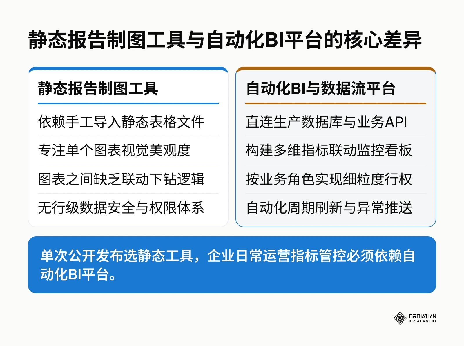 对比静态制图工具与自动化BI在数据源连接、交互逻辑和权限管理上的根本不同