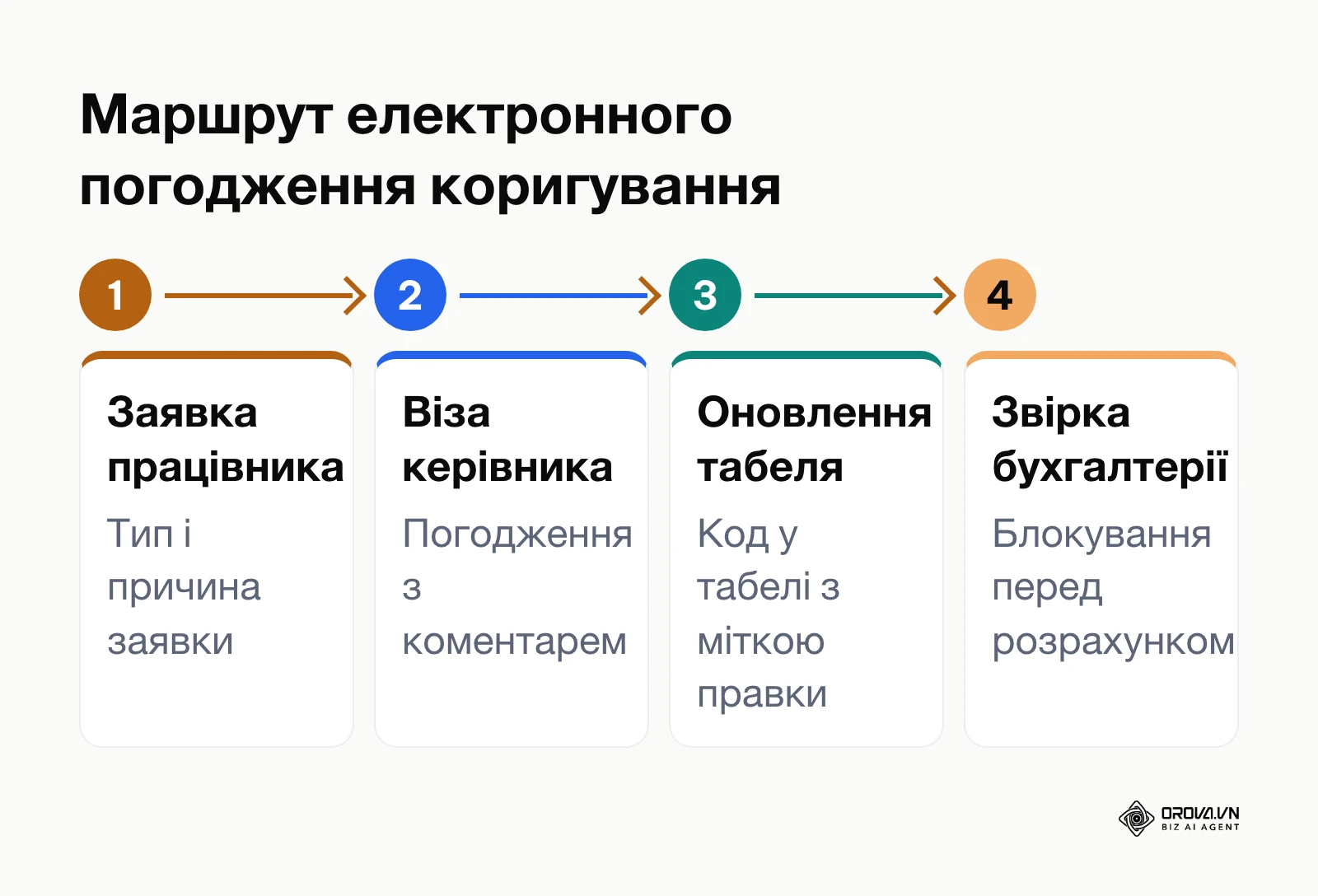 Схема цифрового процесу затвердження відхилень у робочому часі
