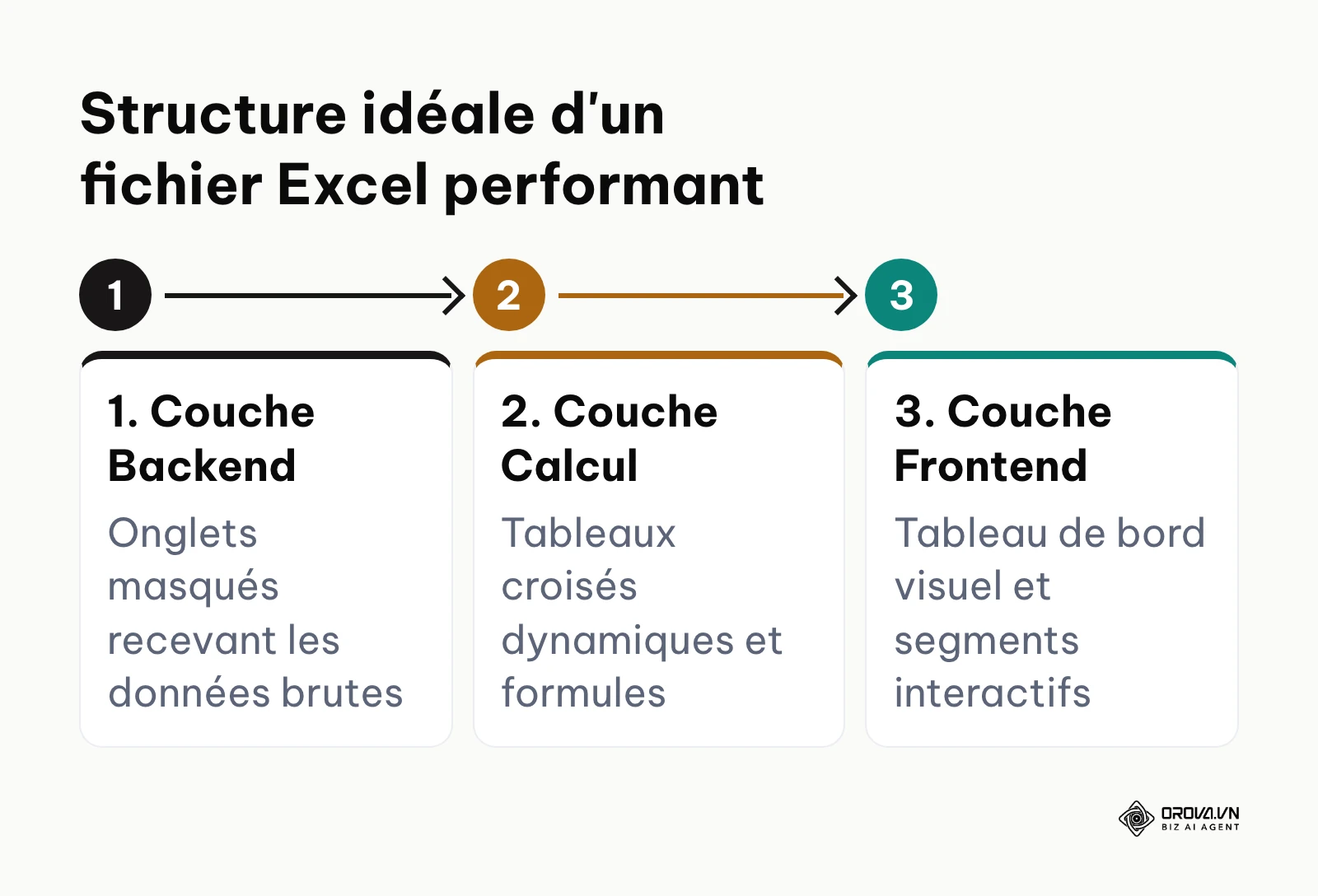 Processus en trois étapes montrant le flux depuis les onglets de données brutes vers l'onglet de présentation final.