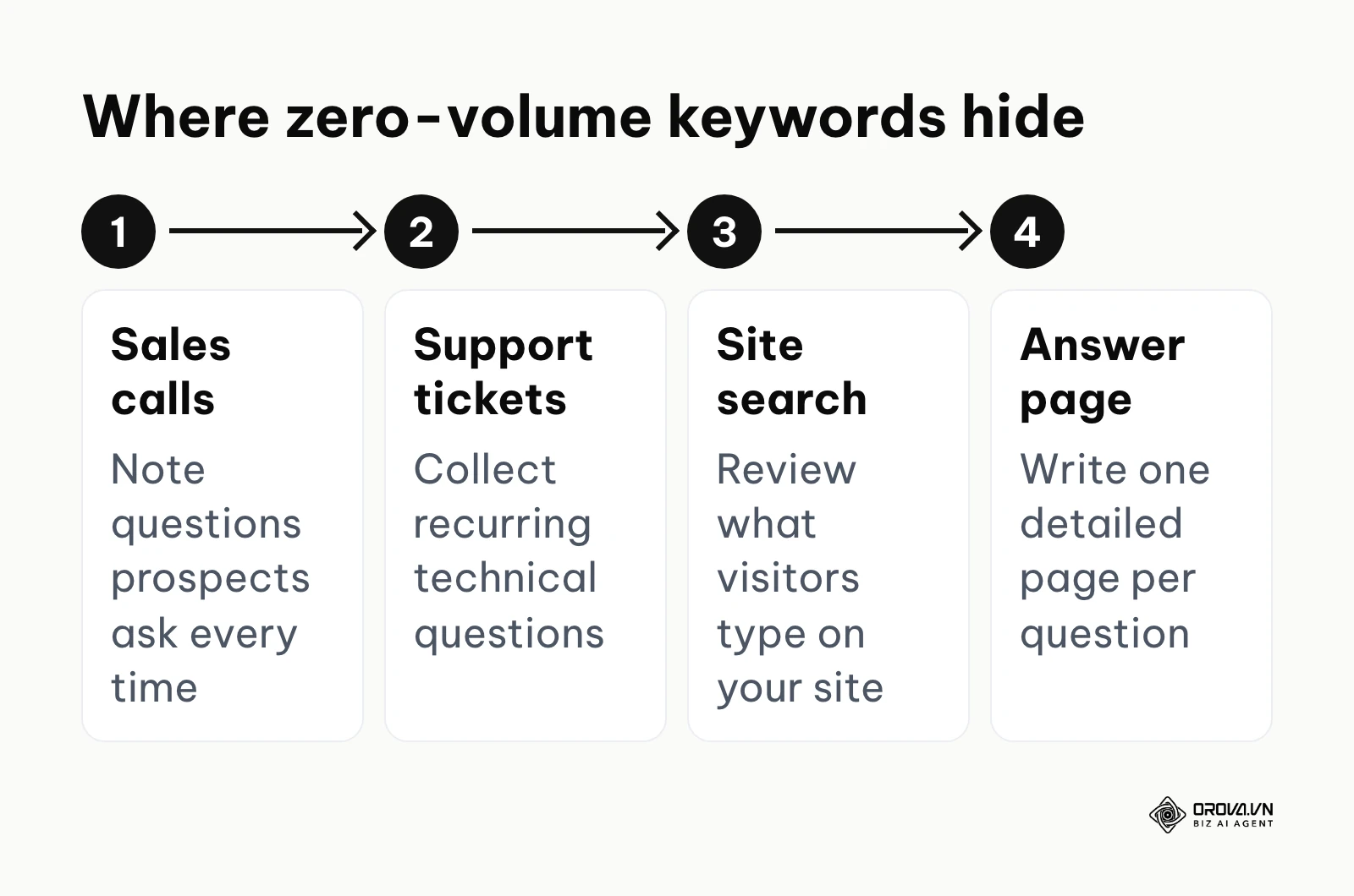Four sources for finding valuable keywords that tools report as zero search volume.