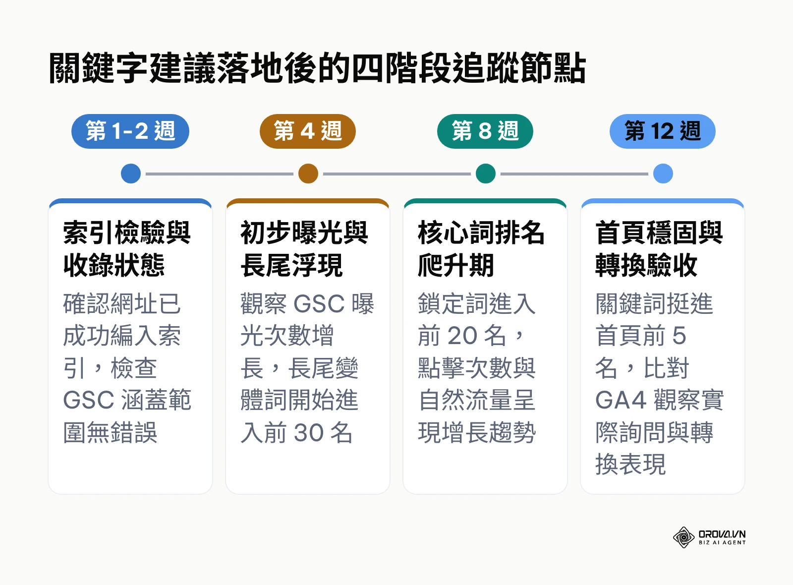 SEO 關鍵字成效追蹤 12 週時間軸節點圖