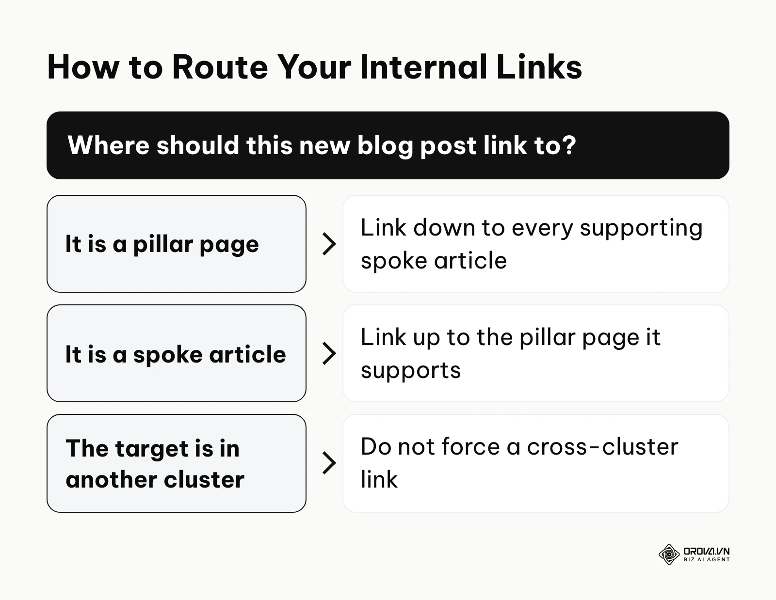 Decision tree guiding where to place internal links based on the content type.
