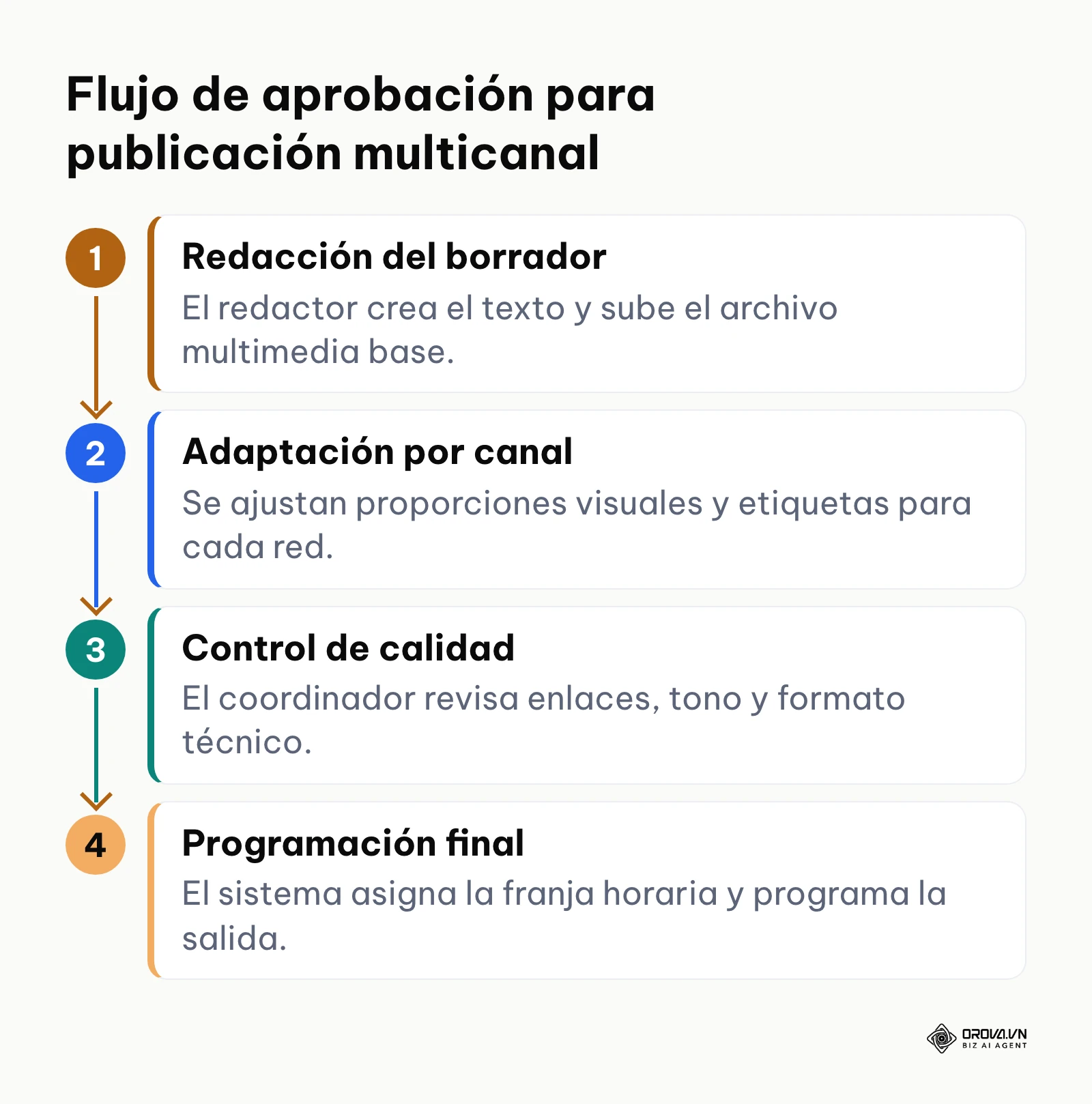 Esquema del flujo de trabajo de aprobación editorial desde la redacción hasta la publicación.