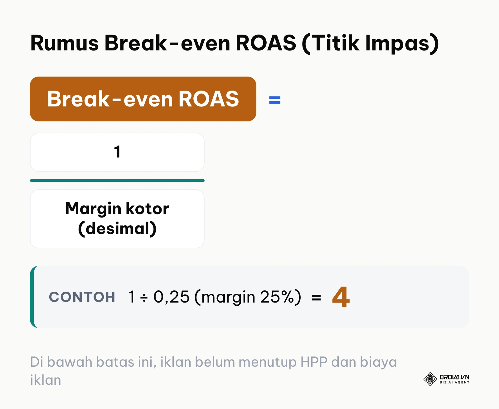 Rumus break-even ROAS: 1 dibagi margin kotor dalam desimal
