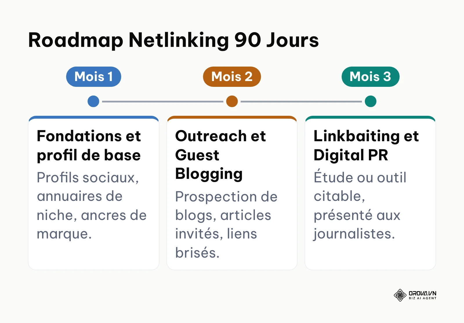 Chronologie des actions de netlinking sur les 3 premiers mois