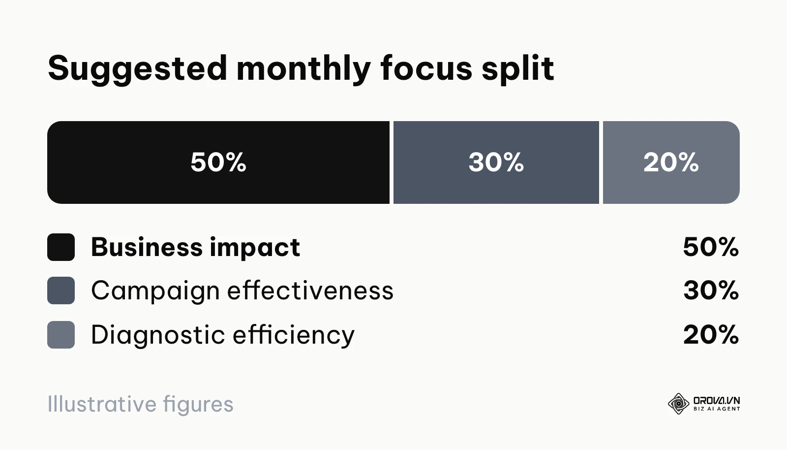 Pie chart suggesting about 50% of a monthly report on business impact, 30% on campaign effectiveness and 20% on diagnostic efficiency.
