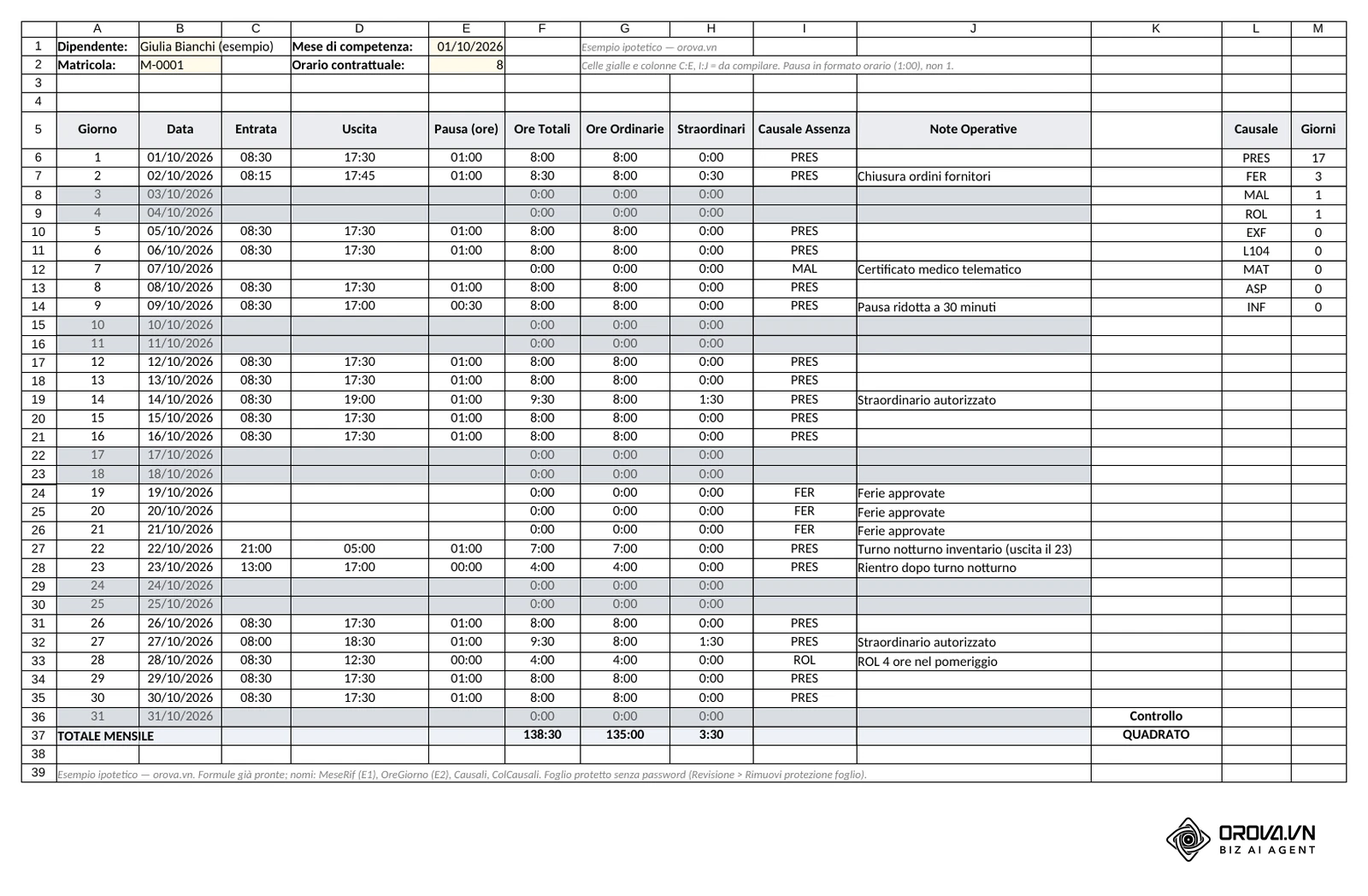 Il foglio Presenze_Mese di ottobre 2026: anagrafica in A1:E2, giorni 1–31 con date automatiche, weekend in grigio, totali mensili 138:30, 135:00 e 3:30 in formato [h]:mm, controllo QUADRATO in K37 e conteggio delle causali in L5:M14.