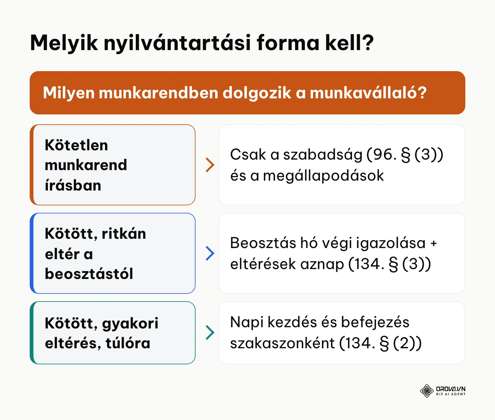 Döntési fa: a munkarend alapján melyik munkaidő-nyilvántartási forma alkalmazható az Mt. szerint
