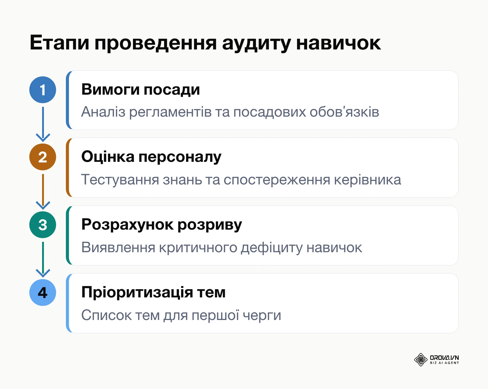 Схема чотирьох послідовних етапів аудиту дефіциту навичок співробітників у компанії