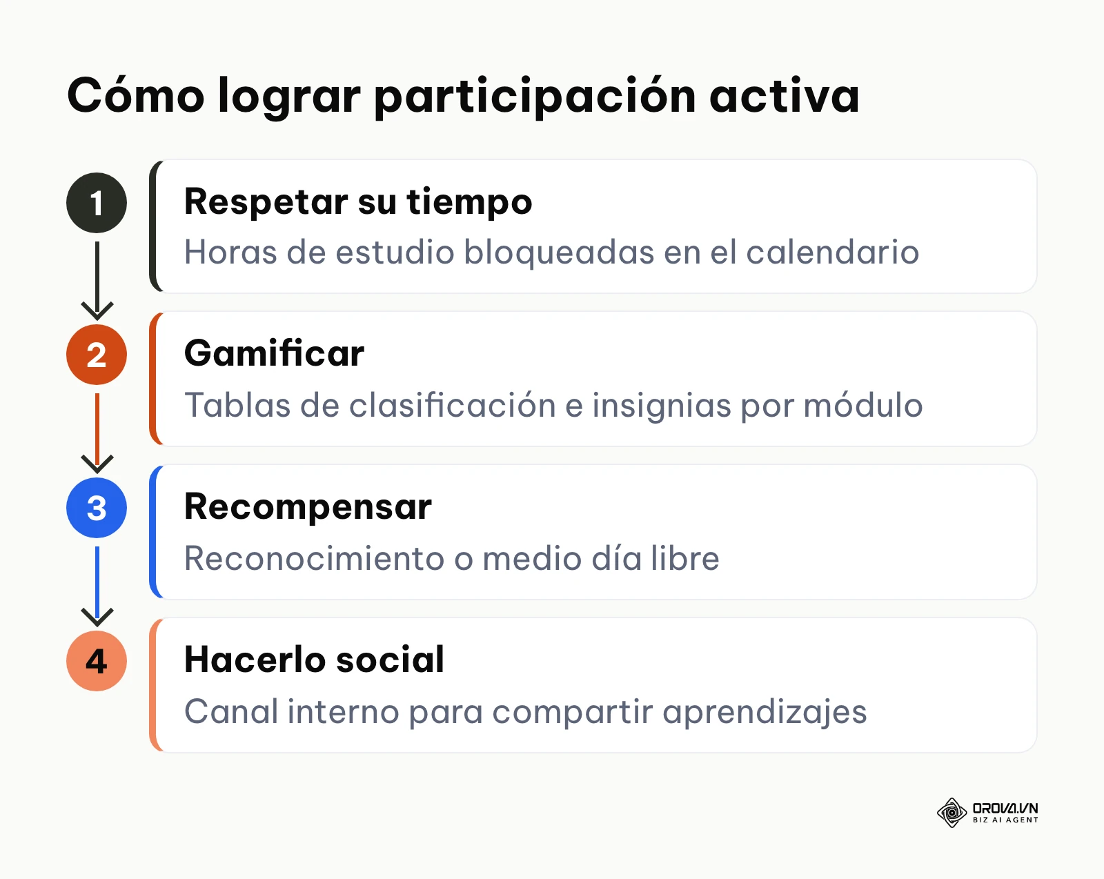 Proceso de cuatro pasos para fomentar la participación de los empleados en la formación