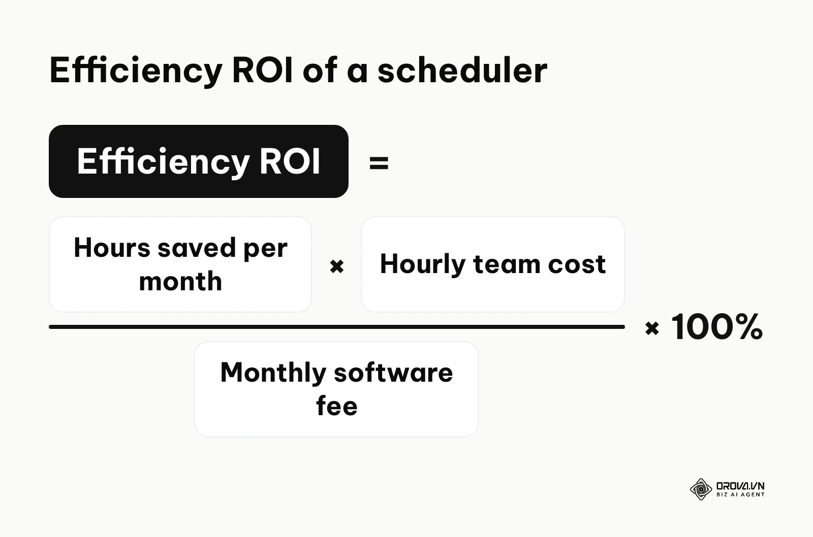 Formula calculating the efficiency return on investment of a social media scheduling tool based on hours saved.