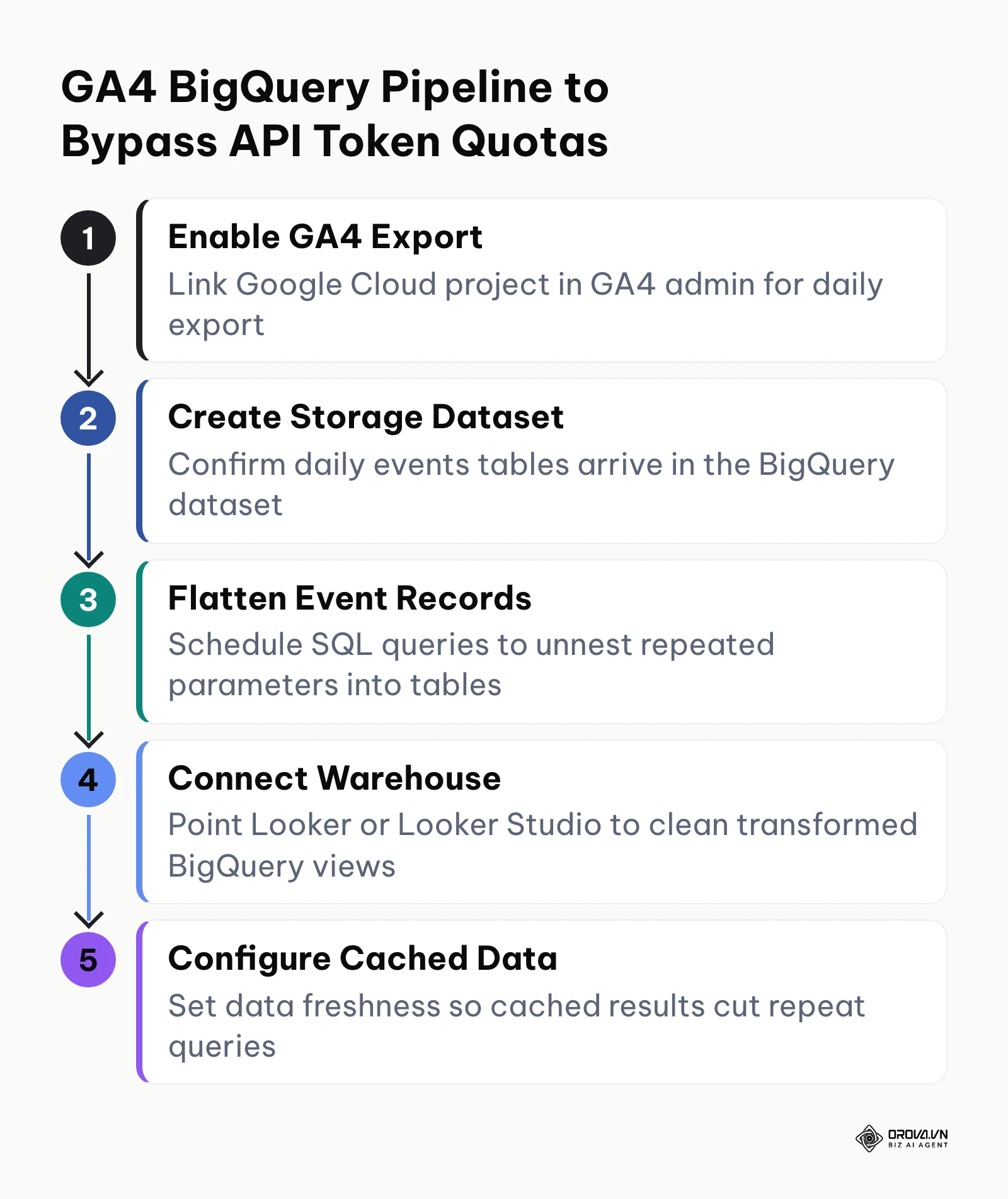 Process diagram for routing Google Analytics 4 data through BigQuery to avoid Looker API quota crashes.